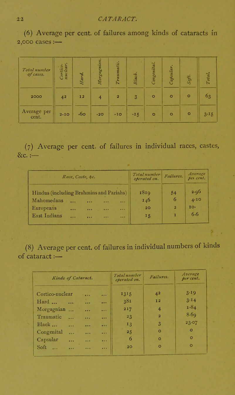 (6) Average per cent, of failures among kinds of cataracts in 2,000 cases:— Total number of cases. Cortico- nuclear. Hard. Morgagnian. Traumatic. 1 Congenital. i Soji. Total. 2000 42 12 4 2 3 0 0 0 63 Average per cent. 2.10 •60 .20 •10 •15 0 0 0 3-16 (7) Average per cent, of failures in individual races, castes, &c.:— Race, Caste,, l<(C. Total number operated on. Failures. Average pet cent. Hindus (including Brahmins and Pariahs) 1819 64 2-96 Mahomedans 146 6 4.10 Europeans 20 2 10. East Indians 15 I 6.6 (8) Average per cent, of failures in individual numbers of kinds of cataract:— Kinds of Cataract. Total number operated on. Failures. Average per cent. Cortico-nuclear 1315 42 319 Hard 381 12 3-14 Morgagnian ... 217 4 1.84 Traumatic 23 2 8-69 Black 13 3 23.07 Congenital 25 0 0 Capsular 6 0 0 Soft 20 0 0