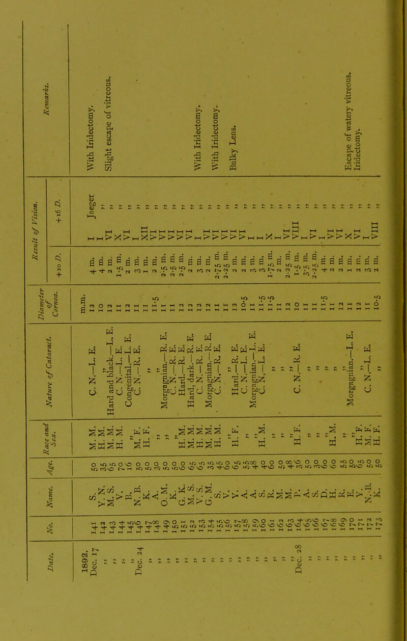 Remarks. With Iridectomy. Slight escape of vitreous. With Iridectomy. With Iridectomy. Bulky Lens. Escape of watery vitreous. Iridectomy. Result of Vision. O + <U a t—, l-l l-H M M K l-H l-l >-( l-H 1-1 l-l >H t-( . MM j_i >_( 1-1 j_, khhh>><!>i-iX>>P*>>m>>>>>i-.hhXhh>>,-.>-<>>X>hh> 0 M + 6 a a Eg a e s a SB a g g sag- g- ^ ^ a g- s s a a g g g g g g g Diameter Cornea. d 1/^ ip »p 'P Nature of Cataract. C.N. L. E. Hard and black.—L. E. C. N.—L. E. Congenital.—L. E. C. N.-R. E. MorraeTiian.—R. E. ?.N.-R. E. Hard.—R. E. Hard, dark.—R. E. C.N.—R. E. Morgagnian.—R. E. C. N.—R. E. Hard.—R. E. C. N.—L. E. Morgagnian.—L. E. C. N.—L. E. C. N.—R. E. » Morgagnian.—L. E. C. N.—L. E. •« So m <i ^ ^ 2 cfl>'>; <j <5 pi g s p: < ^ 0 K »^ No. r« ro -rt- \n\a 1^00 o\ O  « 'AVO 0\ O  « fSO ,2^ O -• « -o ^ ^ ^ ^iou?.ou5U5«n'««00 ^.vo vovovoovoovovcvo t^r-J~.r- ®o ::s::o 0 'Hp C P