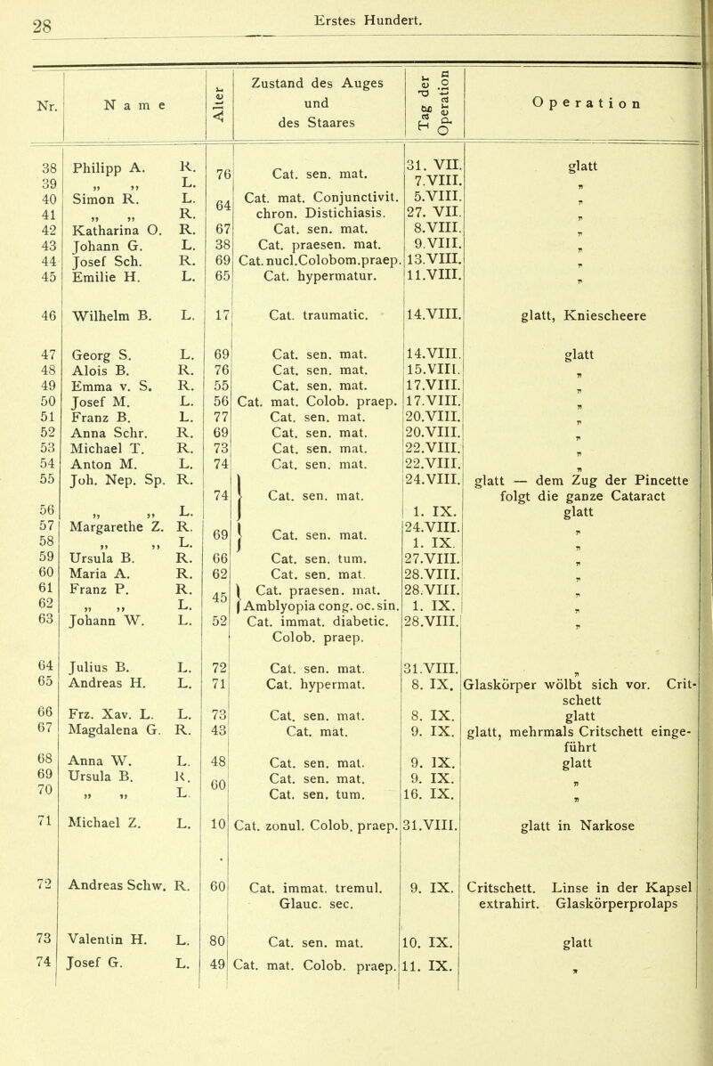 Nr. Name Zustand des Auges und des Staares H o Operation Philipp A. Simon R. Katharina O. Johann G. Josef Sch. Emilie H. Wilhelm B. Georg S. Alois B. Emma v. S. Josef M. Franz B. Anna Sehr. Michael T. Anton M. Joh. Nep. Sp. Margarethe Z. Ursula B. Maria A. Franz P. Johann W. L. R. R. L. L. R. R. L. R. L. R. L. R. R. R. L. L. Andreas Schw. R. 73 Valentin H. 74 Josef G. 17 64 Julius B. L. 05 Andreas H. L. 66 Frz. Xav. L. L. 67 Magdalena G. R. 68 Anna W. L. 69 Ursula B. K. 70 >» ii L. 71 Michael Z. L. 73 43 10 60 Cat. sen. mat. Cat. mat. Conjunctivit. chron. Distichiasis. Cat. sen. mat. Cat. praesen. mat. Cat. nucl.Colobom.praep. Cat. hypermatur. Cat. traumatic. 69 Cat. sen. mat. 76 Cat. sen. mat. 55 Cat. sen. mat. 56 Cat. mat. Colob. praep 77 Cat. sen. mat. 69 Cat. sen. mat. 73 Cat. sen. mat. 74 Cat. sen. mat. 74 | Cat. sen. mat. | Cat. sen. mat. Cat. sen. tum. Cat. sen. mat. \ Cat. praesen. mat. j Amblyopia cong. oc. sin, Cat. immat. diabetic. Colob. praep. Cat. sen. mat. Cat. hypermat. Cat. sen. mat. Cat. mat. Cat. sen. mat. Cat. sen. mat. Cat. sen. tum. Cat. zonul. Colob. praep. Cat. immat. tremul. Glauc. sec. Cat. mat. Colob. praep. 31. VII. 7. VIII. 5.VIII. 27. VII. 8. VIII. 9. VIII. 13. VIII. 11. VIII. 14. VIII. 14. VIII. 15. VIII. 17.VIII. 17.VIII. 20.VIII. 20.VIII. 22.VIII. 22.VIII. 24.VIII. 1. IX. 24.VIII 1. IX. 27. VIII. 28. VIII. 28.VIII 1. IX. 28.VIII 31. VIII. 8. IX. 8. IX. 9. IX. 9. IX. 9. IX. 16. IX. 31.VIII. IX. 11. IX. glatt glatt, Kniescheere glatt glatt — dem Zug der Pincette folgt die ganze Cataract glatt Glaskörper wölbt sich vor. Crit schett glatt glatt, mehrmals Critschett einge- führt glatt glatt in Narkose Critschett. extrahirt. Linse in der Kapsel Glaskörperprolaps