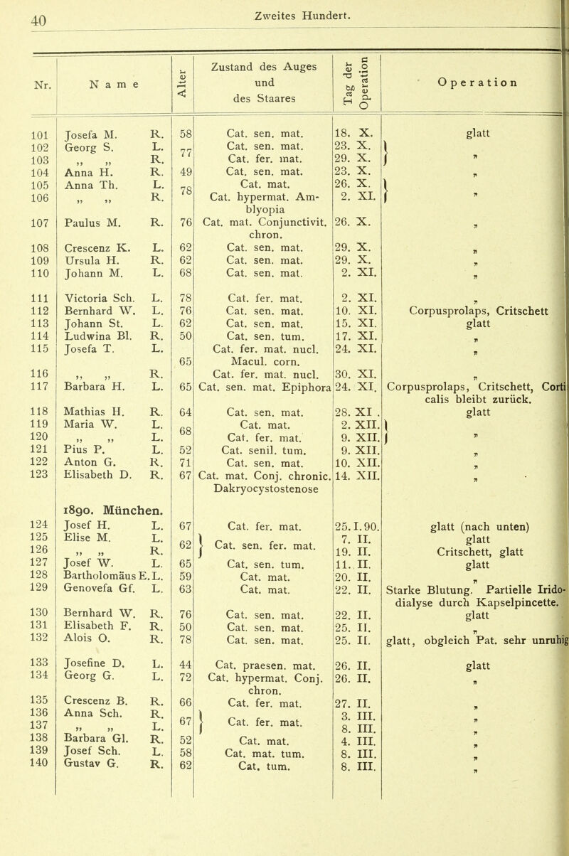 Name Zustand des Auges und des Staares O Operation Josefa M. Georg S. >> j> Anna H. Anna Th. Paulus M. Crescenz K. Ursula H. Johann M. Victoria Sch. Bernhard W. Johann St. Ludwina Bl. Josefa T. Barbara H. Mathias H. Maria W. >> j> Pius P. Anton G. Elisabeth D. 1890. München. Josef H. L. Elise M. L. » „ R. Josef W. L. Bartholomäus E. L. Genovefa Gf. L. Bernhard W. R. Elisabeth F. R. Alois O. R. Josefine D. Georg G. Crescenz B. Anna Sch. » » Barbara Gl. Josef Sch. Gustav G. Cat. sen. mat. Cat. sen. mat. Cat. fer. mat. Cat. sen. mat. Cat. mat. Cat. hypermat. Am- blyopia Cat. mat. Conjunctivit. chron. Cat. sen. mat. Cat. sen. mat. Cat. sen. mat. Cat. fer. mat. Cat. sen. mat. Cat. sen. mat. Cat. sen. tum. Cat. fer. mat. nucl. Macul. com. Cat. fer. mat. nucl. Cat. sen. mat. Epiphora Cat. sen. mat. Cat. mat. Cat. fer. mat. Cat. senil, tum. Cat. sen. mat. Cat. mat. Conj. chronic. Dakryocystostenose Cat. fer. mat. Cat. sen. fer. mat. Cat. sen. tum. Cat. mat. Cat. mat. Cat. sen. mat. Cat. sen. mat. Cat. sen. mat. Cat. praesen. mat. Cat. hypermat. Conj. chron. Cat. fer. mat. Cat. fer. mat. Cat. mat. Cat. mat. tum. Cat. tum. 18. X. 23. X. 29. X. 23. X. 26. X. 2. XI. 26. X. 29. X. 29. X. 2. XI. 2. XI. 10. XI. 15. XI. 17. XI. 24. XI. 30. XI. 24. XI. 28. XI . 2. XII. 9. XII. 9. XII. 10. XII. 14. XII. 25.1.90, 7. II. 19. II. 11. II. 20. II. 22. II. 22. II. 25. II. 25. IL 26. II. 26. II. 27. II. 3. III. 8. III. 4. III. 8. III. 8. III. glatt Corpusprolaps, Critschett glatt Corpusprolaps, Critschett, Corti calis bleibt zurück, glatt glatt (nach unten) glatt Critschett, glatt glatt Starke Blutung. Partielle Irid dialyse durch Kapselpincette glatt glatt, obgleich Pat. sehr unruhig glatt