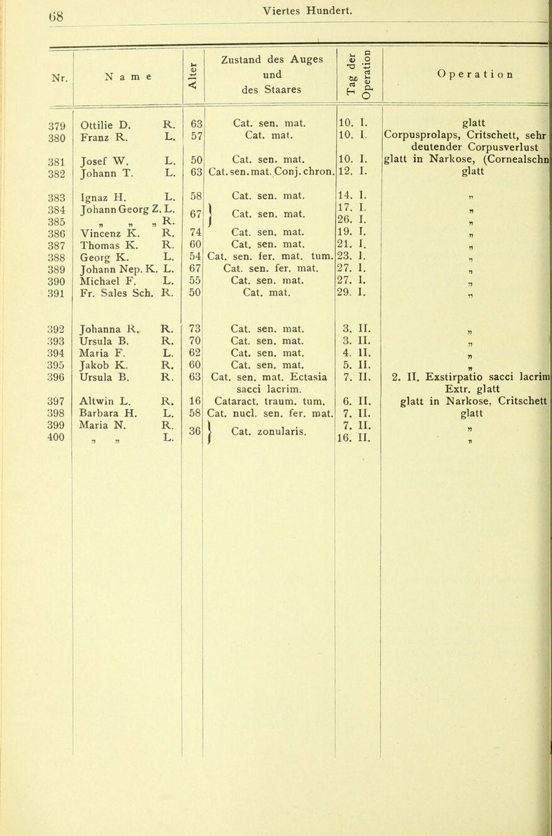 Ü8 Nr. Name Ix < /»ustanu ues Auges und des Staares - § CS H o Operation 379 oou 381 382 Ottilie D. R. Franz R.. L, Josef W. L. Johann T. L. 63 57 50 63 Cat. sen. mat. Cat. mat. Cat. sen. mat. Cat. sen.mat. Conj. chron. 10. I. 10. I. 10. I. 12. I. glatt Corpusprolaps, Critschett, sehr deutender Corpusverlust glatt in Narkose, (Cornealschn glatt 383 384 385 386 387 388 389 390 391 Ignaz H. L. Johann Georg Z. L. * w n R- Vincenz K. R. Thomas K. R. Georg K. L. Johann Nep. K. L. Michael F. L. Fr. Sales Sch. R. 58 67 74 60 54 67 55 50 Cat. sen. mat. J Cat. sen. mat. Cat. sen. mat. Cat. sen. mat. Cat. sen. fer. mat. tum. Cat. sen. fer. mat. Cat. sen. mat. Cat. mat. 14. I. 17. I. 26. I. 19. I. 21. I. 23. 1. 27. I. 27. I. 29. I. n n n « n r> 75 n 392 393 394 395 396 397 398 399 400 Johanna R. R. Ursula B. R. Maria F. L. Jakob K. R. Ursula B. R. Altwin L. R. Barbara H. L. Maria N. R. „ „ L. 73 70 62 60 63 16 58 36 Cat. sen. mat. Cat. sen. mat. Cat. sen. mat. Cat. sen. mat. Cat. sen. mat. Ectasia sacci lacrim. Cataract. träum, tum. Cat. nucl. sen. fer. mat. | Cat. zonularis. 3. II. 3. II. 4. II. 5. II. 7. II. 6. II. 7. II. 7. II. 16. II. n 71 7) 2. II. Exstirpatio sacci lacrim Extr. glatt glatt in Narkose, Critschett glatt