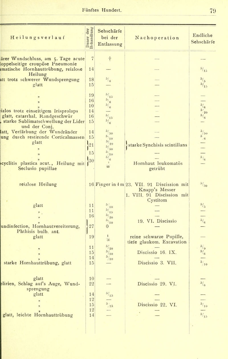 Heilungsverlauf 0 5 W CO Sehschärfe bei der Entlassung Nachoperation Endliche Sehschärfe ärer Wundschluss, am 5. Tage acute ioppelseitige croupöse Pneumonie imatische Hornhauttrübung, reizlose Heilung att trotz schwerer Wundsprengung glatt izlos trotz einseitigem Irisprolaps glatt, catarrhal. Randgeschwür starke Sublimatschwellung der Lider und der Conj. [att, Verfärbung der Wundränder ung durch restirende Corticalmassen glatt icyclitis plastica acut., Heilung mit Seclusio pupillae reizlose Heilung datt undinfection, Hornhautvereiterung, Phthisis bulb. ant. glatt starke Hornhauttrübung, glatt glatt ilirien, Schlag auf's Auge, Wund- Sprengung glatt glatt, leichte Hornhauttrübung 7 14 18 15 19 16 10 14 16 15 14 15 21 15 30 16 5/e 5/13 5/l5 '50 '10 5/5o /10 5/fi \ starke Synchisis scintillans Hornhaut leukomatös getrübt Finger in4m 23. VII. 91 Discission mit Knapp's Messer 1. VIII. 91 Discission mit Cystitom 19. VI. Discissio reine schwarze Pupille, tiefe glaukom. Excavation Discissio 16. IX. Discissio 3. VII. Discissio 29. VI. Discissio 22. VI. 11 5/ 10 11 5/l5 16 5/ '20 5/io 27 0 19 11 5/ '20 15 5/io 14 7io 15 10 22 14 5/ '15 12 15 5 ' / 15 12 14
