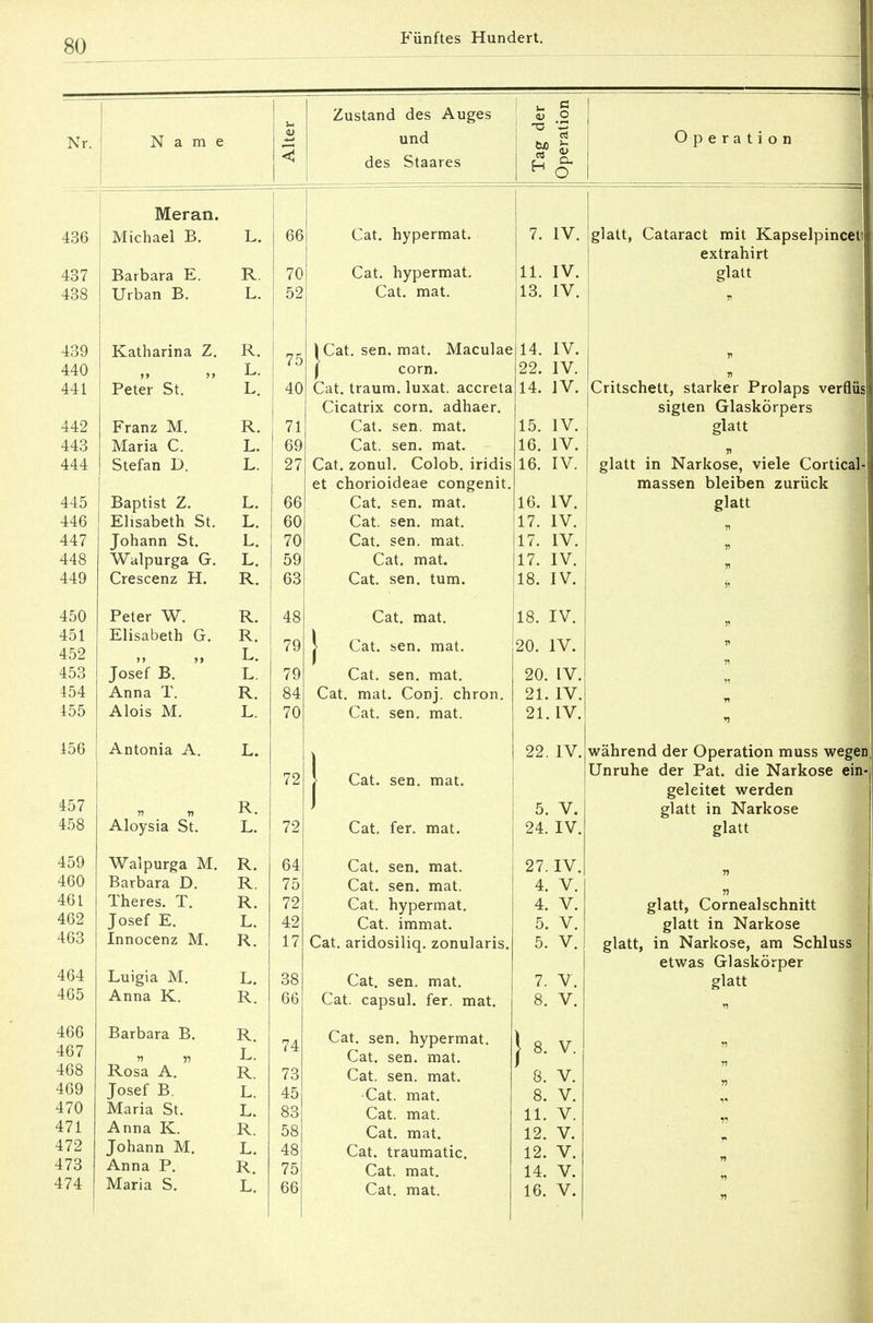 Nr. Name Alter Meran. 436 Michael B. L. 66 437 Barbara E. R. 70 438 Urban B. L. 52 439 Katharina Z. R. 75 440 »» »> L. 441 Peter St. L. 40 442 Franz M. R. 71 443 Maria C. L. 69 444 Stefan D. L. 27 440 Baptist Z. L. 66 446 Elisabeth St. L. 60 447 Johann St. L. 70 448 Walpurga G. L.' 59 449 Crescenz H. T> XV. od 450 Peter W. R. 48 A K 1 401 Elisabeth G. R. 452 L. 79 453 Josef B. L. 79 454 Anna T. R. 84 155 Alois M. L. 70 ± OXJ Antonia A. L. 72 457 n n R. 458 Alovsia L. 79 40y Walpurga M. R. 64 460 Barbara D. R. 75 461 Theres. T. R. 72 4UZ Josef E. L. 42 463 Innocenz M. R. 17 464 Luigia M. L. 38 465 Anna K. R. 66 466 DalUdla -D. TD ±V. 74 467 n n L. 468 Rosa A. R. 73 469 Josef B. L. 45 470 Maria St. L. 83 471 Anna K. R. 58 472 Johann M. L. 48 473 Anna P. R. 75 474 Maria S. L. 66 Zustand des Auges und des Staares Cat. hypermat. Cat. hypermat. Cat. mat. ) Cat. sen. mat. Maculae | corn. Cat. träum, luxat. accreta Cicatrix corn. adhaer Cat. sen. mat. Cat. sen. mat. Cat. zonul. Colob. iridis et chorioideae congenit Cat. sen. mat. Cat. sen. mat. Cat. sen. mat. Cat. mat. Cat. sen. tum. Cat. mat. | Cat. sen. mat. Cat. sen. mat. Cat. mat. Conj. chron. Cat. sen. mat. Cat. sen. mat. Cat. fer. mat. Cat. sen. mat. Cat. sen. mat. Cat. hypermat. Cat. immat. Cat. aridosiliq. zonularis Cat. sen. mat. Cat. capsul. fer. mat. Cat. sen. hypermat. Cat. sen. mat. Cat. sen. mat. •Cat. mat. Cat. mat. Cat. mat. Cat. traumatic. Cat. mat. Cat. mat. .2 Operation 7. IV. 11. IV. 13. IV. 14. IV. 22. IV. 14. IV. 15. 16. 16. 16. 17. 17. 17. IV. IV. IV. IV. IV. IV. IV. 18. IV. 18. IV. 20. IV. 20. IV, 21. IV 21. IV. 22. IV. 5. V. 24. IV. 27. IV. 4. V. 4. V. 5. V. 5. V. 7. V. 8. V. 8. V. 8. V. 11. V. 12. V. 12. V. 14. V. 16. V. glatt, Cataract mit Kapselpincetl extrahirt glatt Critschett, starker Prolaps verflüsj sigten Glaskörpers glatt n glatt in Narkose, viele Cortical-I massen bleiben zurück glatt während der Operation muss wegen Unruhe der Pat. die Narkose ein- geleitet werden glatt in Narkose glatt glatt, Cornealschnitt glatt in Narkose glatt, in Narkose, am Schluss etwas Glaskörper glatt