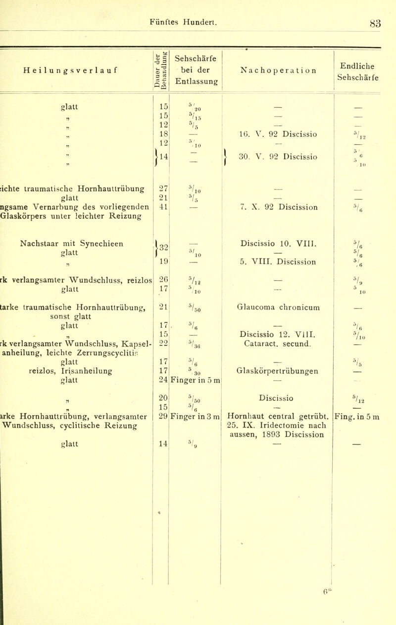 Heilung s verlauf | =J CS 'latt achte traumatische Hornhauttrübung glatt ngsame Vernarbung des vorliegenden Glaskörpers unter leichter Reizung Nachstaar mit Synechieen slatt rk verlangsamter Wundschluss, reizlos glatt tarke traumatische Hornhauttrübung, sonst glatt glatt n rk verlangsamter Wundschluss, Kapsel- anheilung, leichte Zerrungscyclitin glatt reizlos, Irisanheilung glatt arke Hornhauttrübung, verlangsamter Wundschluss, cyclitische Reizung glatt Sehschärfe bei der Entlassung Nachoperation Endliche Sehschärfe >32 191 26 17| 21 17 15 22 17 17 24 20 15 29 14 5/io 5/5 Via 5 / 110 ■ 5/ö 5^36 % 5 30 Finger in 5 m 5/so Finger in 3 m 5/o IG. V. 92 Discissio 30. V. 92 Discissio 7. X. 92 Discission Discissio 10. VIII. 5. VIII. Discission Glaucoma chronicum Discissio 12. VIII. Cataract. secund. Glaskörpertrübungen Discissio Hornbaut central getrübt. 25. IX. Iridectomie nach aussen, 1893 Discission '12 Fing-, in 5 m
