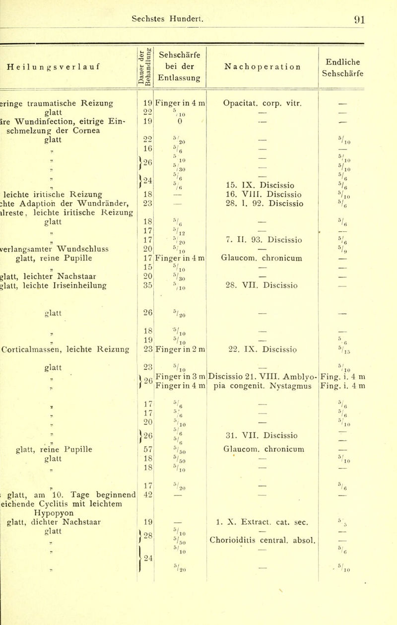 Heilungsverlauf 5xi Gm Sehschärfe bei der Entlassung Nachoperation Endliche Sehschärfe sringe traumatische Reizung glatt ire Wundinfection, eitrige Ein- Schmelzung der Cornea glatt leichte iritische Reizung ;hte Adaption der Wundränder, ilreste, leichte iritische Reizung fflatt verlangsamter Wundschluss glatt, reine Pupille n glatt, leichter Nachstaar glatt, leichte Iriseinheilung glatt J! T Corticalmassen, leichte Reizung glatt glatt, reine Pupille glatt 171 17| 20 26 57 18 18 I 17 glatt, am 10. Tage beginnend 42 eichende Cyclitis mit leichtem Hypopyon glatt, dichter Nachstaar slatt 19 22 19 22 16 }26 }24 18 23 Finger in 4 m Opacitat. corp. vitr. 20 v. 5/o ' 20 15. 16. 28. IX. Discissio VIII. Discissio I. 92. Discissio Finger in 4 m / in 5/ '10 5/ '10 26 18 19 23jFinger in 2 m 23 5/10 2g'Finger in 3 m 7. II. 93. Discissio Glaucom. chronicum 28. VII. Discissio 5' '10 5/ '10 '6 W '6 '10 I 15 jFinger in 4 m 19 {■28 5/5o 5/io 22. IX. Discissio Discissio 21. VIII. Amblyo- pia congenit. Nystagmus 31. VII. Discissio Glaucom. chronicum 5 • 6 5/ '15 5/ ' 10 Fing. i. 4 m Fing. i. 4 m 5/ '6 5/ '6 5/10 5/,n 1. X. Extract. cat. sec. Chorioiditis central, absol, 24
