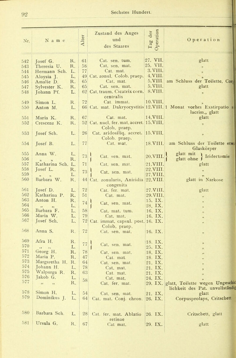 Name Josef G. Theresia U. Hermann Sch. Aloysia J. Amalie D. Sylvester K. Johann Pf. Simon L. Anton M. Maria K. Crescenz K. Josef Sch. Josef B. Anna W. L. „ n R. Katharina Sch. L. Josef L. R. „ „ L. Barbara W. R. Josef D. Katharina P. Anton H. Barbara F. Maria W. Josef Sch. Anna S. Afra H. >» 5 i Georg H. Maria P. Margaretha Johann H. Walpurga R Jakob G. Simon H. Dominikus J. II. R. R. L. L. R. R. L. R. L. R. R. L. L. L. R. R. L. L. L. L. R. R. L. R. R. R. L. R. L. R. L. L. Barbara Sch. L. Zustand des Auges und des Staates 5 o C3 H o Cat. sen. tum. Cat. sen. mat. Cat. mat. Cat. zonul. Colob. praep. Cat. mat. Cat. sen. mat. Cat. träum. Cicatrix com. centralis Cat. immat. Cat. mat. Dakryocystitis Cat. mat. Cat. nucl. fer. mat. accret. Colob. praep. Cat. aridosiliq. accret. Colob. praep. Cat. mat. | Cat. sen. mat. Cat. sen. mat. | Cat. sen. mat. Cat. zonularis, Aniridia congenita Cat. fer. mat. Cat. mat. Cat. sen. mat. Cat. mat. tum. Cat. mat. Cat. immat. capsul. post, Colob. praep. Cat. sen. mat. Cat. sen. mat. Cat. sen. mat. Cat. mat. Cat. sen. mat. Cat. mat. Cat. mat. Cat. mat. Cat. fer. mat. 27. VII. 25. VII. 3. VIII. 4. VIII. 5. VIII. 5.V11I. 8.VIII. 10.VIII. 12.VIII. 14. VIII. 15. VIII. 15.VIII. 18.VIII, 20. VIII 21. VIII 22. VIII 27.VIII 22.VIII 27. VIII 29.VIII 15. IX. 28. IX. 16. IX. 16. IX. 16. IX. 16. IX. 118. IX. 125. IX. |18. IX. 18. IX. 21. IX. 121. IX. 21. IX. 24. IX. 29. IX. Cat. sen. mat. 21. IX. Cat. mat. Conj. chron. 26. IX. Cat. fer. mat. Ablatio 26. IX. retinae Operat glatt am Schluss der Toilette, Coli glatt 1 Monat vorher Exstirpatio lacrim., glatt glatt am Schluss der Toilette etwi Glaskörper glatt mit ) T j . i ti u \ Indectomie glatt ohne J glatt glatt in Narkose glatt glatt, Toilette wegen Ungeschic lichkeit des Pat. unvollständig glatt Corpusprolaps, Critschett Critschett, glatt