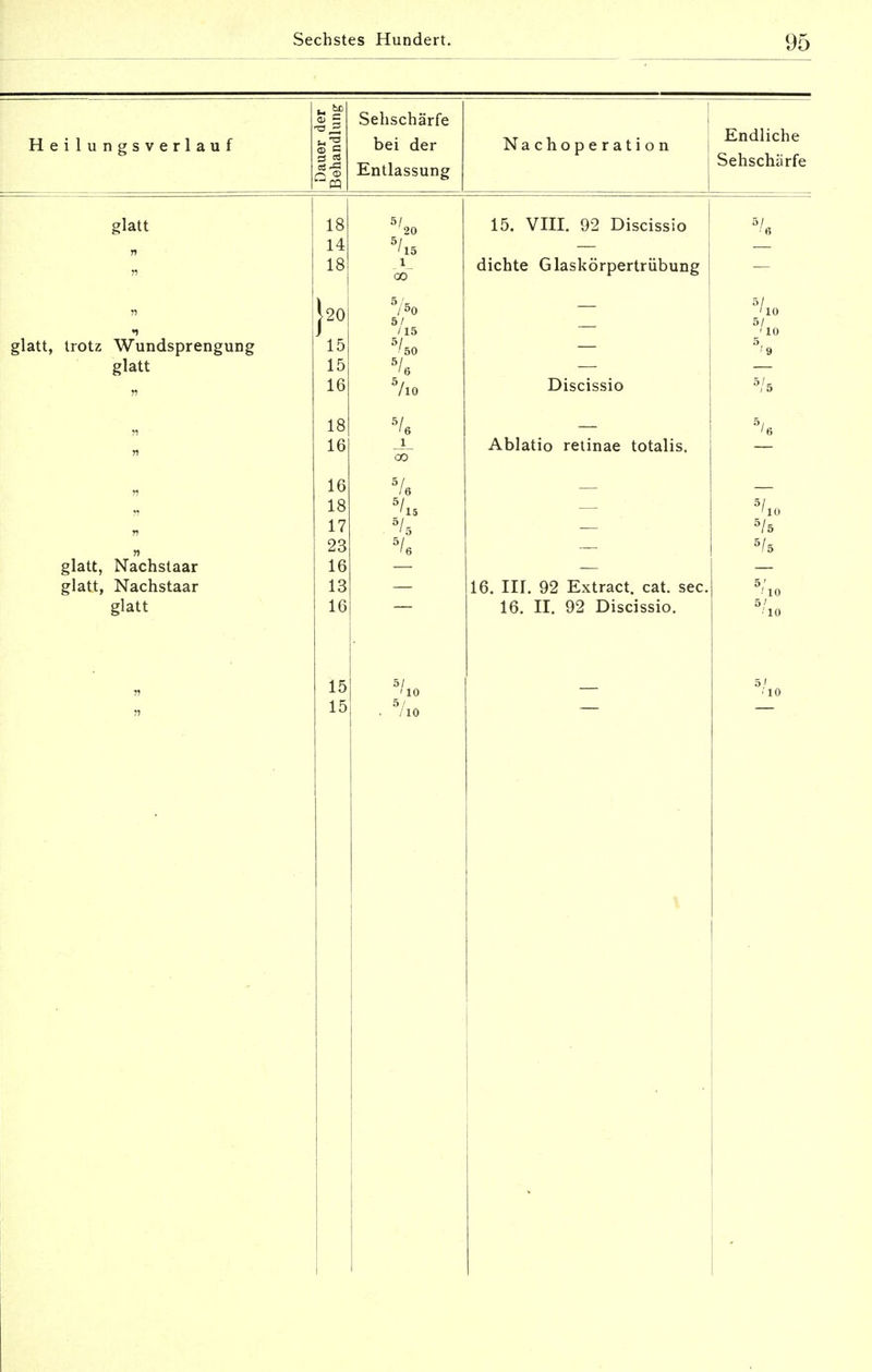 Heilungsverlauf Dauer der Behandlung Sehschärfe bei der Entlassung Nachoperation Endliche Sehschärfe glatt n 18 14 18 5/ 20 5/ '15 1 00 15. VIII. 92 Discissio dichte Glaskörpertrübung glatt, trotz Wundsprengung glatt n 15 15 16 5/50 5/ /15 5/5o 5/6 /10 Discissio 5/ 5/ ' 10 5, -9 n 00 CO 5/ '6 1 00 Ablatio retinae totalis. % n n r< glatt, Nachstaar glatt, Nachstaar glatt 16 18 17 23 16 13 16 5U 5/zs 5I '5 ' 6 16. III. 92 Extract. cat. sec. 16. II. 92 Discissio. 5/io 5/5 5/5 5; •'10 5/ 10 n 11 15 15 ' 10 . 5/io 5/ '10