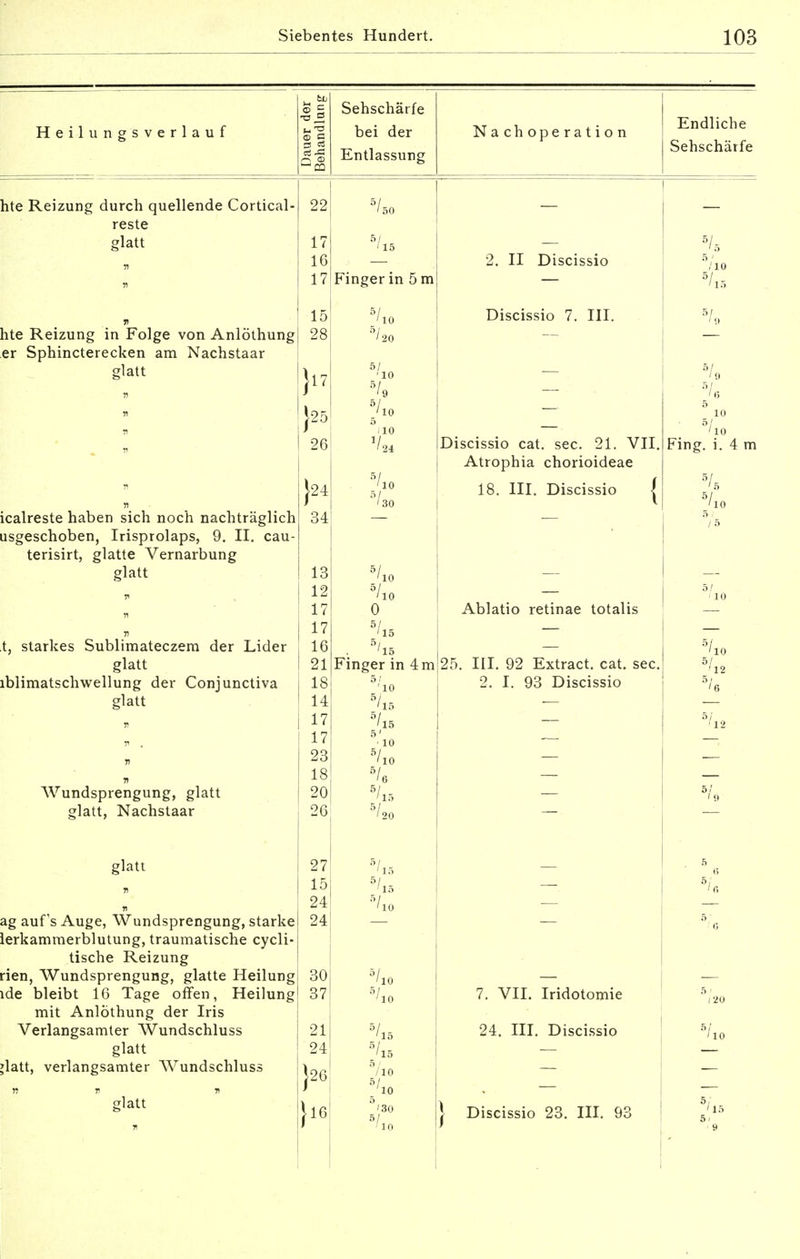 Heilun?s verlauf Sehschärfe bei der Entlassung Nachoperation Endliche Sehschärfe hte Reizung durch quellende Cortical- reste glatt hte Reizung in Folge von Anlöthung er Sphincterecken am Nachstaar glatt icalreste haben sich noch nachträglich □sgeschoben, Irisprolaps, 9. II. cau- terisirt, glatte Vernarbung glatt t, starkes Sublimateczem der Lider glatt lblimatschwellung der Conjunctiva glatt Wundsprengung, glatt glatt, Nachstaar glatt ag auf's Auge, Wundsprengung, starke lerkamraerblutung, traumatische cycli- tische Reizung rien, Wundsprengung, glatte Heilung ide bleibt 16 Tage offen, Heilung mit Anlöthung der Iris Verlangsamter Wundschluss glatt »latt, verlangsamter Wundschluss glatt 22 17 16 17 15 28 [17 [25 20 [21 34 30 37 211 24 H .16 '50 5/ ' 15 Finger in 5 m 5/io 5/20 5/io '9 W '10 5 10 v„ ;/io 5/ '10 5/ 110 0 / 15 2. II Discissio Discissio 7. III. Discissio cat. sec. 21. VII. Atrophia chorioideae 18. III. Discissio f Ablatio retinae totalis 5/ö lio 5/l5 Fing. i. 4 m 5/io 5 / /5 Finger in 4m 25. 5/ '15 5' ■ 10 W '10 5/6 5/l5 5/ ' 20 5/l5 5/l5 5/io 5/ '10 °'io 5/l5 •;/i5 °/10 5/io 5 '30 5/, ' 10 III. 92 Extract. cat. sec 2. I. 93 Discissio 7. VII. Iridotomie 24. III. Discissio Discissio 23. III. 93 5/io /lö 5/