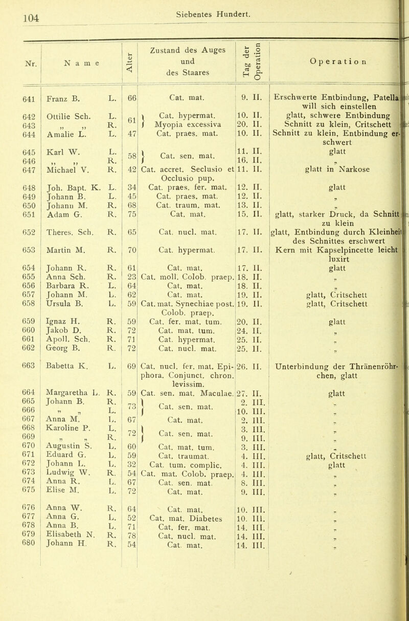 Name Franz B. Ottilie Sch. Amalie L. Karl W. Michael V. Joh. Bapt. K. Johann B. Johann M. Adam G. Theres. Sch. Martin M. Johann R. Anna Sch. Barbara R. Johann M. Ursula B. Ignaz H. Jakob D. Apoll. Sch. Georg B. Babetta K. Margaretha L. Johann B. » n Anna M. Karoline P. » n Augustin S. Eduard G. Johann L. Ludwig W. Anna R. Elise M. Anna W. Anna G. Anna B. Elisabeth N. Johann H. R. R. L. L. L. R. L. L. L. R. L. L. R. L. L. R. R. 66 61 47 58 42 84 4r> 68 75 65 70 Iii 23 64 62 59 59 | 72 I 71 j 72 69 Zustand des Auges und des Staares H O Cat. mat. | Cat. hypermat. I Myopia excessiva Cat. praes. mat. J Cat. sen. mat. Cat. accret. Seclusio et Occlusio pup. Cat. praes. fer. mat. Cat. praes. mat. Cat. träum, mat. Cat. mat. Cat. nucl. mat. Cat. hypermat. Cat. mat. Cat. moll. Colob. praep. Cat. mat. Cat. mat. Cat. mat. Synechiae post. Colob. praep. Cat. fer. mat. tum. Cat. mat. tum. Cat. hypermat. Cat. nucl. mat. Cat. nucl. fer. mat. Epi- phora. Conjunct. chron. levissim. sen. mat. Maculae. II. Cat 1 I Cat. s Cat. Cat. s mat. n. mat. Cat. mat. tum. Cat. traumat. Cat. tum. complic. Cat. mat. Colob. praep, Cat. sen. mat. Cat. mat. Cat. mat. Cat. mat. Diabetes Cat. fer. mat. Cat. nucl. mat. Cat. mat. 10. II. 20. II. 10. IL 11. II. 16. II. 11. IT 11. 1 9 TT TT XI. 13. II. 15. IL 1 7 • TT 17. IL 17. II. 1 Q lö. TT il. 18. IL 1 Q iy. TT 11. 1 Q iy. Tl 11. 9A TT 11. TT 11. OK TT 11. of; T T 11. Oß Zö. T T 11. 27. II. 2. III. ^ A TT T 111. o Tl T 111. o o. TT! 111. n y. TT T III. 3. III. 4. III. 4. III. 4. III. 8. III. 9. III. 10. III. 10. III. 14. III. 14. III. 14. III. peration Erschwerte Entbindung, Patell will sich einstellen glatt, schwere Entbindung Schnitt zu klein, Critschett Schnitt zu klein, Entbindung er schwert glatt glatt in Narkose glatt glatt, starker Druck, da Schnitt zu klein glatt, Entbindung durch Kleinheit des Schnittes erschwert Kern mit Kapselpincette leicht luxirt glatt glatt, Critschett glatt, Critschett glatt Unterbindung der Thränenröhr- chen, glatt glatt glatt, Critschett glatt