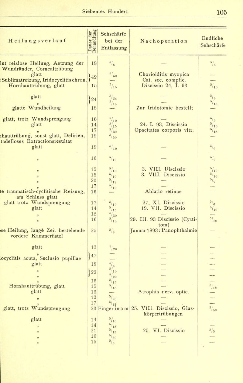 Heilungsverlauf Dauer der Behandlung Sehschärfe bei der Entlassung Nachoperation Endliche Sehschärfe [ut reizlose Heilung, Aetzung der 18 5/ '6 5/ /6 Wundränder, Cornealtrübung glatt )42 5/_ Chorioiditis myopica Sublimatreizung, Iridocyclitis chron. J Cat. sec. complic. nuriiiidULLi uuuxii^, gidii 15 5I 115 nisri«cir> 94. T 5/ '10 glatt J24 5/24 5/ — 5/9 % glatte Wundheilung 18 /15 — Zur Iridotomie bestellt glatt, trotz Wundsprengung 5/xo 5/ö platt glatt 14 5/ '15 24. I. 93. Discissio '10 17 5/ '30 Opacitates corporis vitr. '18 ihauttrübung, sonst glatt, Delirien, 19 5, '50 tadelloses Extractionsresultat glatt 19 5/io — '6 j) 16 5/xo — 5 ' / !• „ 15 5/io 3. VIII. Discissio 110 r 15 'io 3. VIII. Discissio 5/ 10 „ 20 5/ '12 — 5/ '9 n 17 5 ' '10 — — te traumatisch-cyclitische Reizung, 16 Ablatio retinae — am Schluss glatt glatt trotz Wundsprengung 17 '10 27. XI. Discissio 5/6 glatt 14 /l5 19. VII. Discissio 5/l0 5/ '30 n 16 5/ '10 29. III. 93 Discissio (Cysti- 5/io tom) se Heilung, lange Zeit bestehende 25 5/ '6 Januar 1893: Panophthalmie vordere Kammerfistel glatt lo 5 ' ;20 » ocyclitis acuta, Seclusio pupillae \47 J — — — — glatt 18 5/6 — V J 22 5'io 5/ '20 — — — — 16 — — Hornhauttrübung, glatt 15 5/l8 — 5 ,18 glatt 13 Atrophia nerv, optic. 12 ' 20 — > 17 5/l2 glatt, trotz Wundsprengung 23 Finger in 5 m 25. VIII. Discissio, Glas- 5/so körpertrübungen glatt 14 5/io 14 5/ '18 51 21 5/l5 25. VI. Discissio 5/s 71 16 5/ '30 r 15 W '6