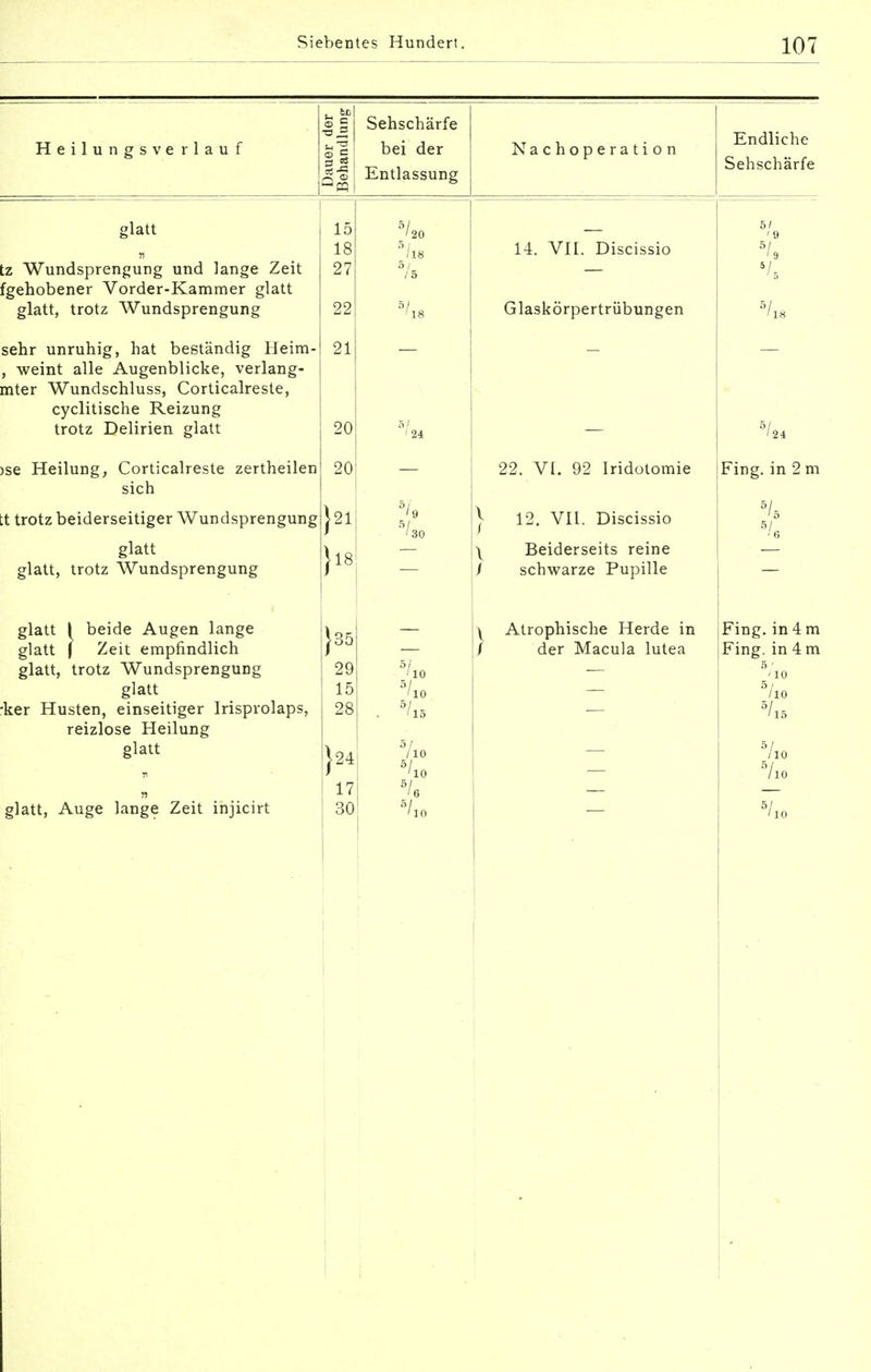 Heilungsverlauf Dauer der Behandlung Sehschärfe bei der Entlassung Nachoperati o n Endliche Sehschärfe glatt 15 5/ 18 5/l8 14. VII. Discissio % tz Wundsprengung und lange Zeit 27 5 / /5 — [gehobener Vorder-Kammer glatt glatt, trotz Wundsprengung 22 5/ '18 Glaskörpertrübungen 5/l8 sehr unruhig, hat beständig Heim- 21 , weint alle Augenblicke, verlang- mter Wundschluss, Corticalreste, cyclitische Reizung trotz Delirien glatt 20 — 5/24 >se Heilung, Corticalreste zertheilen 20 22. VI. 92 Iridotomie Fing, in 2 m sich .t trotz beiderseitiger Wundsprengung }21 5/9 5/ '30 | 12. VII. Discissio 5/5 % glatt glatt, trotz Wundsprengung glatt I beide Augen lange glatt | Zeit empfindlich glatt, trotz Wundsprengung glatt ker Husten, einseitiger Irisprolaps, reizlose Heilung glatt glatt, Auge lange Zeit injicirt 35 29 5/ ; 10 15 5/ '10 28 . 5/l5 24 7io '10 17 5/ '6 30 '10 \ Beiderseits reine / schwarze Pupille y Atrophische Herde in I der Macula lutea