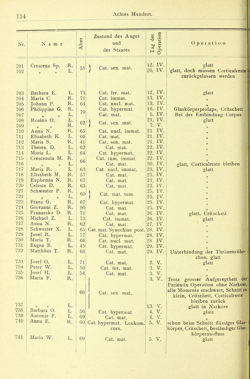 Nr. Name Alter Zustand des Auges und des Staares Tag der Operation Operation 701 702 703 704 705 706 707 708 709 710 711 712 713 714 715 716 717 718 719 720 721 722 723 724 725 726 727 728 729 730 731 732 733 734 735 736 737 738 739 740 741 Crescenz Sp. R. ■ . L. Barbara E. L. Maria C. R. Johann P. R. Philippine G. R. Rosina 0. L. , . R. Anna N. R. Elisabeth K. L. Maria S. R. Theres. D. L. Maria L. L. Crescenzia M. R. . L. Maria R. L. Elisabeth M. R. Euphemia N. R. Celeste D. R. Schwester P. R. . L. Franz G. R. Giovanni Z. R. Franzesko D. R. Michael Z. L. Anna N. R. Schwester X. L. Josef R. L. Maria T. R. Eugen B. L. Matthäus T. R. Josef O. L. Peter W. L. Josef H. L. Maria F. R. Barbara O. L. Antonie F. L. Anna E. R. Maria W. L. 55 73 71 64 70 62 65 60 41 62 64 66 63 57 67 63 60 67 90 71 73 62 65 77 66 45 68 71 50 54 66 56 69 69 | Cat. sen. mat. Cat. fer. mat. Cat. immat. Cat. nucl. mat. Cat. hypermat. Cat. mat. | Cat. sen. mat. Cat. nucl. immat. Cat. mat. Cat. sen. mat. Cat. mat. Cat. hypermat. Cat. tum. immat. Cat. mat. Cat. nucl. immat. Cat. mat. Cat. mat. Cat. mat. | Cat. mat. tum. Cat. hypermat. Cat. mat. Cat. mat. Cat. immat. Cat. mat. Cat. mat. Synechiae post. Cat. hypermat. Cat. nucl. mat. Cat. hypermat. Cat. mat. Cat. mat. Cat. fer. mat. Cat. mat. Cat. sen. mat. Cat. hypermat. Cat. mat. Cat. hypermat. Leukom. corn. Cat. mat. 12. IV. 20. IV. 12. IV. 13. IV. 13. IV. 16. IV. 5. IV. 21. IV. 7. V. 21. IV. 21. IV. 21. IV. 22. IV. 22. IV. 22. IV. 30. IV. 23. IV. 23. IV. 23. IV. 23. IV. 25. IV. 25. IV. 25. IV. 25. IV. 26. IV. 26. IV. 27. IV. 28. IV. 28. IV. 28. IV. 29. IV. 29. IV. 2. V. 3. V. 3. V. 3. V. 13. V. 4. V. 4. V. O. V. 5. V. glatt glatt, doch müssen Corticalreste zurückgelassen werden glatt n Glaskörperprolaps, Critschett Bei der Entbindung Corpus glatt V n n V glatt, Corticalreste bleiben glatt n V 71 Tt glatt, Critschett glatt n j' V 5t Unterbindung der Thränenröhr- chen, glatt glatt Trotz grosser Aufgeregtheit der Patientin Operation ohne Narkose, alle Momente erschwert, Schnitt zu klein, Critschett, Corticalreste bleiben zurück glatt in Narkose glatt i) schon beim Schnitt flüssiger Glas- körper, Critschett, beständiger Glas- körperausfluss glatt