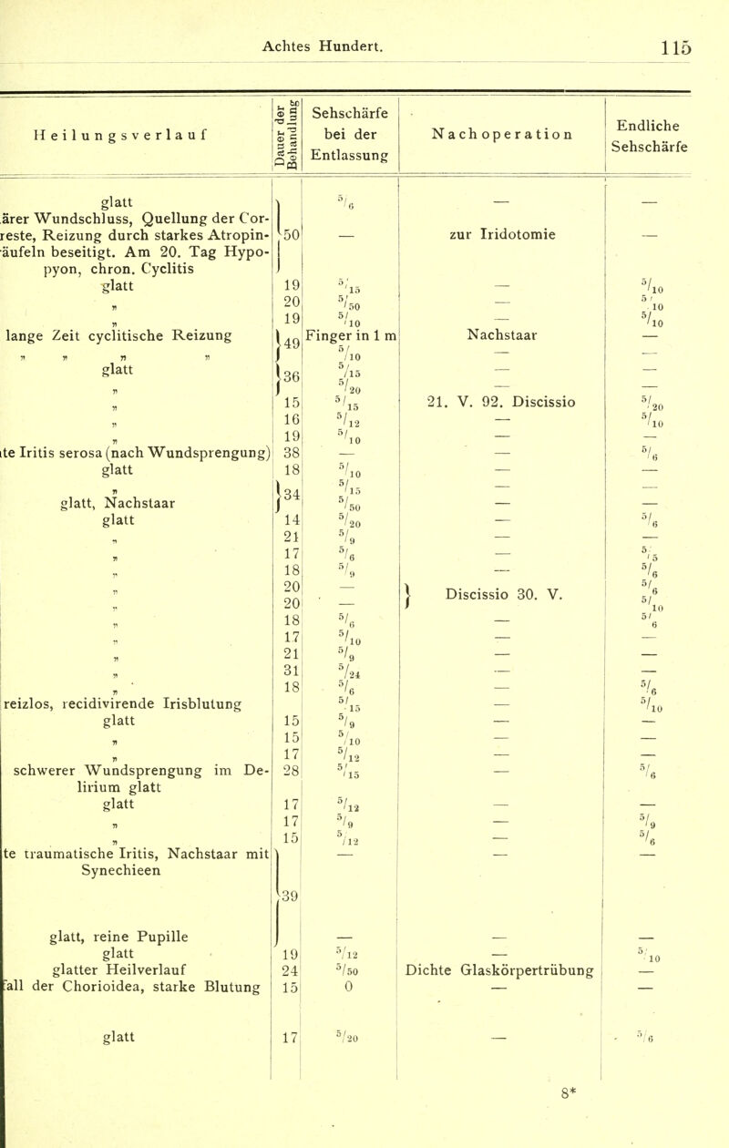 »1 Sehschärfe Heilungsverlauf © s bei der Nachoperation Endliche ö 5 cf — Entlassung Sehschärfe ' (5 ärer Wundschluss, Quellung der Cor- reste, Reizung durch starkes Atropin- zur Iridotomie __ äufeln beseitigt. Am 20. Tag Hypo- ) pyon, chron. Cyclitis glatt 19 5,' '15 - '10 n zu 5/ '50 5 / 10 n 19 5/ ' 10 5/ '10 lange Zeit cyclitische Reizung [49 Finger in 1 m Nachstaar ■n n n 11 5 An /10 glatt 136 ) 5/ /15 5/ ' 20 » ii 15 5^15 21. V. 92. Discissio 5/ ' 20 ii 16 ' 12 5L ' 10 n te Iritis serosa (nach Wundsprengung) 19 I 0 38 ' 6 glatt 18 10 5/ _ glatt, Nachstaar }34 /15 5/ '50 — glatt 14 5/ ' 20 ' o 21 5/9 17 5/fi 5.' 18 % '6 Wfi o 5/ 10  )! 20 20 \ Discissio 30. V. 11 18 o 5' 6 17 5/ 10 51 21 9 •n 31 5/ / 24 18 1 6 ■ 6 reizlos, recidivirende Irisblutung 5/ ■ 15 5/ ' 10 glatt 15 ' 9 15 5/ /10 r> 17 5/l2 schwerer Wundsprengung im De- 28 5' ' 15 5L i§ lirium glatt glatt 17 5/ '12 — 17 5/ '9 5/9 n te traumatische Iritis, Nachstaar mit 15 5 12 '6 Synechieen 39 glatt, reine Pupille glatt 19 5/l2 5; ■ 10 glatter Heilverlauf 24 5/ö0 Dichte Glaskörpertrübung all der Chorioidea, starke Blutung 15 0 glatt 17 5/20 - 5/6 s*