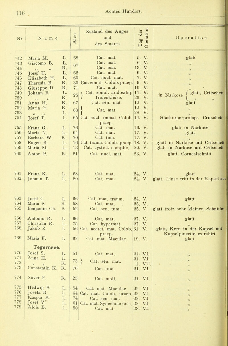 III) Nr. Name Maria M. Giacomo B. Josef U.  Elisabeth H. Theresia B. Giuseppe D. Johann R. Anna H. Maria G. >> >' Josef T. Franz G. Maria N. Barbara W. Eugen B. Maria St. Anton P. Franz K. Johann T. Jose! C. Maria S. Benjamin Ch. L. L. R. L. L. R. R. L. R. R. R. L. L. L. h. R. L. L. R. Antonio R. L. Christian R. L. Jakob Z. L. Tegernsee. Josef S. L. Anna H. L. „ „ R. Constantin K. R. Xaver F. Hedwig R. Josefa B. Kaspar K. Josef V: Alois B. Zustand des Auges und des Staares Cat. mat. Cat. mat. Cat. mat. Cat. mat. Cat. nucl. mat. Cat. zonul. Colob. praep. Cat. mat. \ Cat. zonul. aridosiliq. / Iridenkleisis Cat. sen. mat. Cat. mat. Cat. nucl. immat. Colob. praep. Cat. mat. Cat. mat. Cat. tum. Cat. träum. Colob. praep. Cat. cystica complic. Cat. nucl. mat. Cat. mat. Cat. mat. Cat. mat. träum. Cat. mat. Cat. sen. tum. Cat. mat. Cat. hypermat. Cat. accret. mat. Colob. praep. Cat. mat. | Cat. sen. mat. Cat. tum. Cat. moll. ition H o 5. v. 6. v. 13. v. 6. v. 7. V. 9. V. 10. v. 11. v. 23. v. 12. V. 12. V. 28. V. 14. V. 16. V. 17. V. 17. V. 18. V. 20. V. 23. V. Operation glatt 24. V. 24. V. 24. V. 25. V. 25. V. 27. V. 27. V. 31. V. 21. VI. 21. VI. 1. VII, 21. VI. 21. VI. in Narkose I glatt, Critschett l n v glatt Cat. mat. Maculae 22. VI. Cat. mat. Colob. praep. 22. VI. Cat. sen. mat. 22. VI. Cat. mat. Synechiae post. 22. VI. Cat. mat. 23. VI. Glaskörperprolaps Critschett glatt in Narkose glatt » glatt in Narkose mit Critschett glatt in Narkose mit Critschett glatt, Cornealschnitt glatt glatt, Linse tritt in der Kapsel aus glatt n glatt trotz sehr kleinen Schnittes glatt glatt, Kern in der Kapsel mit Kapselpincette extrahirt