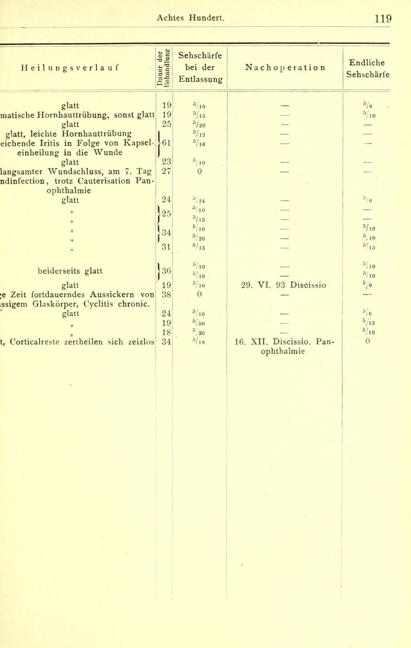 T-T P 1 1 11 Fl O C \7 P 1* 1 Q 11 f 11 C 1 1 ü II y a Y C 1 1 4 U 1 Dauer der Behandlung; Sehschärfe bei der Entlassung N ach nnpratinti u u t 1 a 1 1 u 11 Endliche Sehschärfe glatt 1 o iy 110 W« matische Hornhauttrübung, sonst glatt ■i n iy 5/.. /15 Win /10 rrl oft glatt rrl oft l#»ir,rif A T-Tnrn ri 1 11 H ril Vill Tl 0 l^IclLLj ICICIILC -TAU [ lllltiULL l U U uilg 25 /20 5/„ eichende Iritis in Folge von Kapsel- jöl /18 pin n AI 1 nn er in H1 a llllnP cliiliciiuxjg in uic vv uuue rrl o tf glatt 23 5/ ' /10 iangsamter Wundschluss, am 7. Tag 27 0 uaiuieciion, iruiz i^auierisaiioii -rtui- ophthalmie alcitt Wqj. /6 r 5/l0 n J 5/l5 » H \ 34 i 5/l0 W20 5/l0 ; 10 Ol Wis 5/l5 beiderseits glatt J36 5/1Q Win /10 5/l0 Wm 110 glatt 19 Win /10 OQ \7T zy. vi. 9o Uiscissio /9 re Zeit fortdauerndes Aussickern von 38 A u ssigem Glaskörper, Cyclitis chronic. glatt 24 5/l0 5/e » 19 °/ö0 5/l5 51 18 5> 5/l0 t, Corticalreste zertheilen sich zeizlos 34 ' 5/l8 16. XII. Discissio. Pan- 0 Ophthalmie