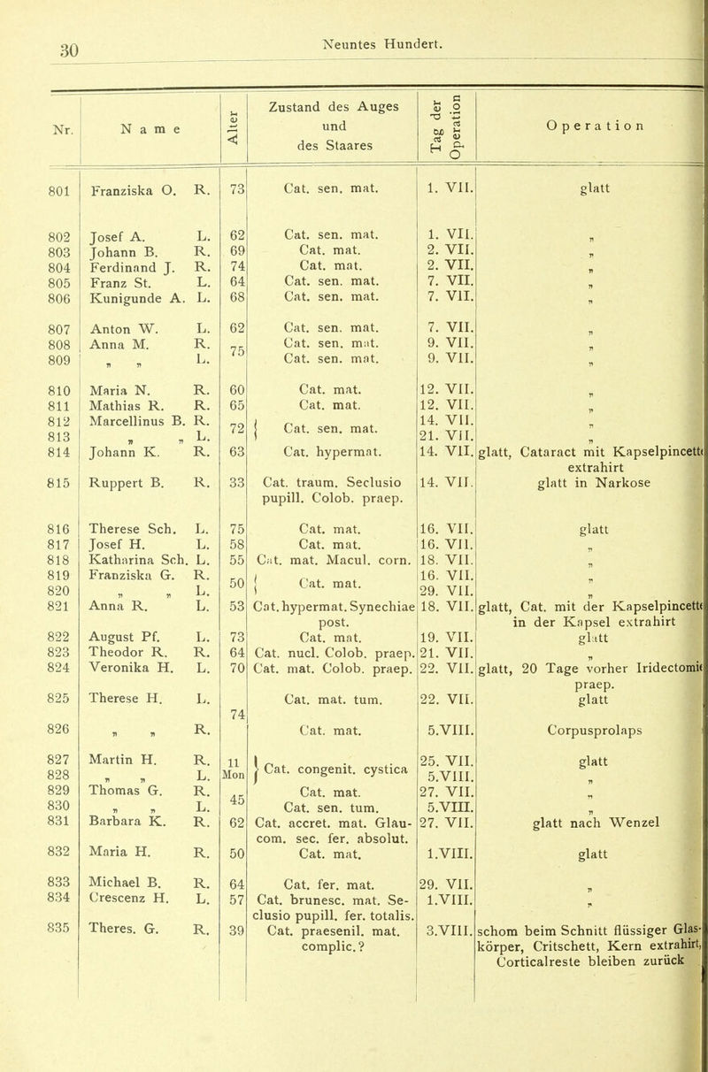 30 Name Zustand des Auges und des Staares « 2 PH ^ H O Operation 801 Franziska O. R. Josef A. Johann B. Ferdinand J. Franz St. Kunigunde A. Anton W. Anna M. Maria N. Mathias R. Marcellinus B. 7i n Johann K. Ruppert B. Therese Sch. L. Josef H. L. Katharina Sch. L. Franziska G. R. •» « L. L. Anna R. August Pf. Theodor R. Veronika H. Therese H. Martin H. n n Thomas G. n n Barbara K. Maria H. Michael B. Crescenz H. Theres. G. 74 11 Mon 45 62 50 64 57 39 Cat. sen. mat. Cat. sen. mat. Cat. mat. Cat. mat. Cat. sen. mat. Cat. sen. mat. Cat. sen. mat. Cat. sen. m;it. Cat. sen. mat. Cat. mat. Cat. mat. | Cat. sen. mat. Cat. hypermat. Cat. träum. Seclusio pupill. Colob. praep. Cat. mat. Cat. mat. Cat. mat. Macul. corn. | Cat. mat. Cat. hypermat. Synechiae post. Cat. mat. Cat. nucl. Colob. praep. Cat. mat. Colob. praep. Cat. mat. tum. Cat. mat. | Cat. congenit. cystica Cat. mat. Cat. sen. tum. Cat. accret. mat. Glau- com. sec. fer. absolut. Cat. mat. Cat. fer. mat. Cat. brunesc. mat. Se- clusio pupill. fer. totalis. Cat. praesenil. mat. complic.? 1. VII. 1. VII. 2. VII. 2. VII. 7. VII. 7. VII. 7. VII. 9. VII. 9. VII. 12. VII. 12. VII. 14. VII. 21. VII. 14. VII. 14. VII. 16. VII. 16. VII. 18. VII. 16. VII. 29. VII. 18. VII. 19. VII. 21. VII. 22. VII. 22. VII. 5.VIII. 25. VII. 5.VIII. 27. VII. 5.VIII. 27. VII. l.VIII. 29. VII. l.VIII. 3.VIII. glatt glatt, Cataract mit Kapselpincett« extrahirt glatt in Narkose glatt glatt, Cat. mit der Kapselpincett«! in der Kapsel extrahirt glatt glatt, 20 Tage vorher Iridectom» praep. glatt Corpusprolaps glatt n n glatt nach Wenzel glatt schom beim Schnitt flüssiger Glas- körper, Critschett, Kern extrahirt, Corticalreste bleiben zurück