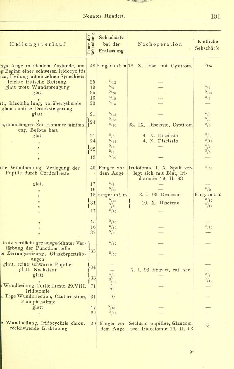 Heilungsverlauf ngs Auge in idealem Zustande, am ig Beginn einer schweren Iridocyclitis ica, Heilung mit einzelnen Synechieen leichte iritische Reizung glatt trotz Wundsprengung glatt itt, Iriseinheilung, vorübergehende glaucomatöse Drucksteigerung glatt n )S, doch längere Zeit Kammer minimal eng, Bulbus hart glatt itte Wundheilung. Verlegung der Pupille durch Corticalreste glatt Sehschärfe bei der Entlassung Nach Operation Endliche Sehschärfe trotz verdächtiger ausgedehnter Ver- färbung der Punctionsstelle te Zerrungsreizung, Glaskörpertrüb- ungen glatt, reine schwarze Pupille glatt, Nachstaar glatt i Wundheilung, Corticalreste, 29.VIII, Iridotomie Tage Wundinfection, Cauterisation, Panophthalmie glatt 5 Wundheilung, Iridocyclitis chron. recidivirende Irisblutung 48 lo3 34' • 33 71 81 17l 221 29 Finger in 3 m 12 5 / 5A 5/20 5/l5 5/l5 5/l5 S/15 J/15 Finger vor dem Auge 5/l5 Finger in 2 m 5/l5 5/l0 5/l0 5/l0 5/l5 7 20 Finger vor dem Auge 13. X. Disc. mit Cystitom. 23. IX. Discissio, Cystitom 4. X. Discissio 4. X. Discissio Iridotomie 1. X. Spalt ver- legt sich mit Blut, Iri- dotomie 19. II. 93 3. I. 93 Discissio 10. X. Discissio 7. I. 93 Extract. cat. sec. 5A 5/10 5/9 °/6 5/9 5/5 5/l5 5/5 Fing, in 5 m 5/6 5/l0 Seclusio pupillae, Glaucom. sec. Iridectomie 14. II. 93 9*