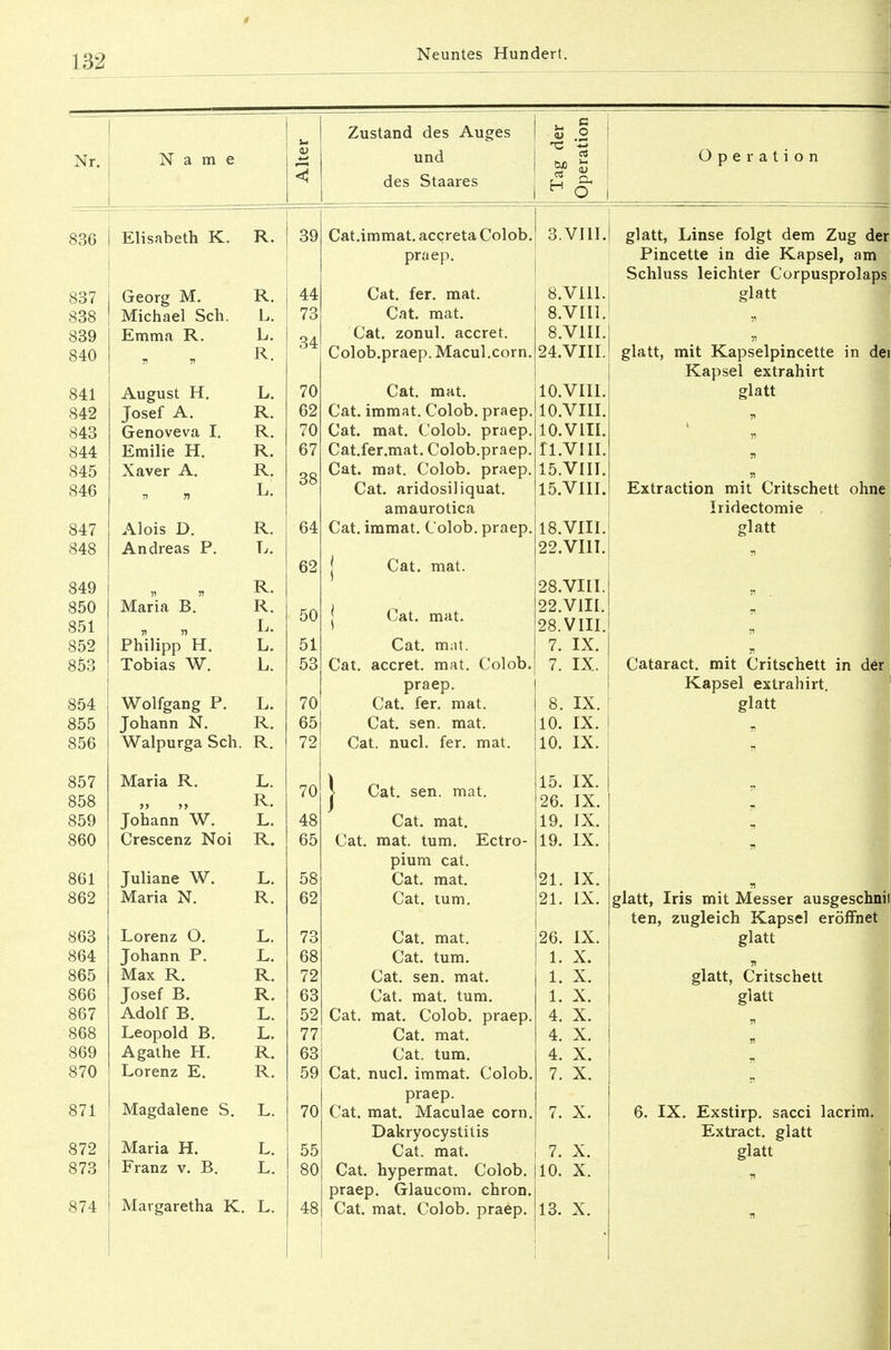 Name Zustand des Auges und des Staares 836 Elisabeth K. R. 39 837 Georg M. R. 44 838 Michael Sch. L. 73 839 Emma R. L. 34 840 R. 841 August H. L. 70 842 Josef A. R. 62 843 Genoveva I. R. 70 844 Emilie H. R. 67 845 Xaver A. R. 38 846 n n L. 847 Alois D. R. 64 848 Andreas P. L. 62 849 » n R. 850 Maria B. R. 50 851 5i n L. 852 Philipp H. L. 51 853 Tobias W. L. 53 854 Wolfgang P. L. 70 855 Johann N. R. 65 856 Walpurga Sch. R. 72 857 Maria R. L. 70 858 R. 859 Johann W. L. 48 860 Crescenz Noi R. 65 861 Juliane W. L. 58 862 Maria N. R. 62 863 Lorenz O. L. 73 864 Johann P. L. 68 865 Max R. R. 72 866 Josef P>. R. 63 867 Adolf B. L. 52 868 Leopold B. L. 77 869 Agathe H. R. 63 870 Lorenz E. R. 59 871 Magdalene S. L. 70 872 Maria H. L. 55 873 Franz v. B. L. 80 874 Margaretha K. L. 48 Cat.immat. accreta Colob, praep. Cat. fer. mat. Cat. mat. Cat. zonul. accret. Colob.praep. Macul.com, Cat. mat. Cat. immat. Colob. praep Cat. mat. Colob. praep, Cat.fer.mat. Colob.praep, Cat. mat. Colob. praep, Cat. aridosiliquat. amaurotica Cat. immat. Colob. praep, O Operation Cat. mat. Cat. mat. Cat. mat. Cat. accret. mat. Colob. praep. Cat. fer. mat. Cat. sen. mat. Cat. nucl. fer. mat. | Cat. sen. mat. Cat. mat. Cat. mat. tum. Ectro- pium cat. Cat. mat. Cat. tum. Cat. mat. Cat. tum. Cat. sen. mat. Cat. mat. tum. Cat. mat. Colob. praep. Cat. mat. Cat. tum. Cat. nucl. immat. Colob. praep. Cat. mat. Maculae com. Dakryocystitis Cat. mat. Cat. hypermat. Colob. praep. Glaucom. chron. Cat. mat. Colob. praep. 3.VJ1I. 8.VI11. 8.VII1, 8. VIII, 24.VIII 10. VIII. 10.VIII 10. VIII, 11. VIII 15.VIII, 15.VIII, 18.VIII, 22.VI1I, 28.VIII 22.V1II. 28.VIII 7. IX. 7. IX. 8. IX. 10. IX. 10. IX. 15. IX. 26. IX. 19. IX. 19. IX. 21. IX. 21. IX. 26. IX. 1. X. i. X. l. X. 4. X. 4. X. 4. X. 7. X. 7. X. 7. X. 10. X. 13. X. glatt, Linse folgt dem Zug der Pincette in die Kapsel, am Schluss leichter Corpusprolaps glatt glatt, mit Kapselpincette in dei Kapsel extrahirt glatt Extraction mit Critschett ohne Iridectomie glatt Cataract. mit Critschett in der Kapsel extrahirt. glatt glatt, Iris mit Messer ausgeschni! ten, zugleich Kapsel eröffnet glatt glatt, Critschett glatt 6. IX. Exstirp. sacci lacri Extract. glatt glatt