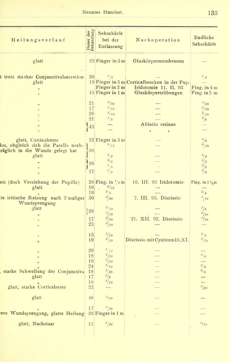 Heilungsverlauf j Dauer der Behandlung Sehschärfe bei der Entlassung Nachoperation , Endliche ! Sehschärfe glatt 23 ! Finger in 3 m Glaskörpermembranen t trotz starker Conjunctivalsecretion glatt n 20 19 45 Finger in 5 m Finger in 2 m Finger in 1 m Corticalbrocken in der Pup. Iridotomie 11. II. 93 Glaskörpertrübungen °i6 Fing, in 4 m Fing, in 5 m n 21 17 28 21 }43 5/50 5/io 5/l0 5/6 Ablatio retinae 5/io 5/io 5/l0 5/6 glatt, Corticalreste os, obgleich sich die Patella nach- räglich in die Wunde gelegt hat glatt J! 11 22 J30 j>26 1'7 Finger in 3 m 5/l5 5/9 5/9 5/5 5/9 3/6 5A •70 att (doch Verziehung der Pupille) glatt n te iritische Reizung nach 2 maliger Wundsprengung glatt n ii 26 16 1 Q 30 j 28 17 23 Fing, in x\% m . 5/l5 5/ao 5/io 5/io 5/20 5/l0 10. III. 93 Iridotomie 7. III. 93. Discissio — 21. XII. 92. Discissio Fing, in 11/2m °Ä 712 7e 7io 5/xo n 15 19 •/10 5/50 Discissio mitCystitomlO.XI. 5/5 7X5 ii ii 'i starke Schwellung der Conjunctiva glatt glatt, starke Corticalreste 18 19 18 17 18 23 B/16 5/20 S/10 5/l0 5/30 5/6 5/l0 — — 5/e 5/e 5/6 7'20 glatt 48 5/20 — ere Wundsprengung, glatte Heilung 17 20 5/20 Finger in 1m glatt, Nachstaar 15 8/ö0 7io