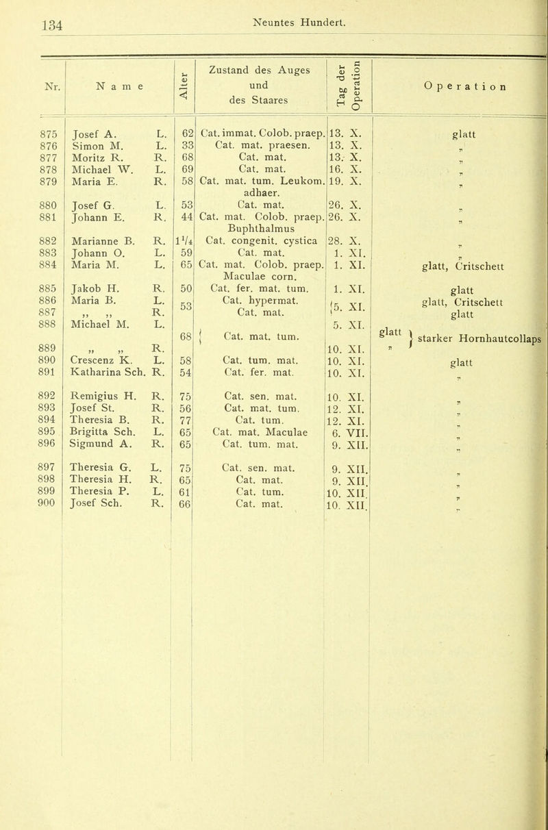 Nr. Name Zustand des Auges und des Staares « .2 -5 o Operation 875 876 877 878 879 881 882 883 884 885 886 887 890 891 892 893 894 895 896 897 900 Josef A. Simon M. Moritz R. Michael W. Maria E. Josef G. Johann E. Marianne B. Johann O. Maria M. Jakob H. Maria B. >> >> Michael M. Crescenz K. Katharina Sch. L. L. R. L. R. L. R. R. L. L. R. L. R. L. R. L. R. Remigius H. R. Josef St. R. Theresia B. R. Brigitta Sch. L. Sigmund A. R. Theresia G. L. Theresia H. R. Theresia P. L. Josef Sch. R. 62 33 68 69 58 53 44 l1/. 59 65 50 53 6* 58 54 75 56 77 65 65 75 65 61 60 Cat. immat. Colob. praep Cat. mat. praesen. Cat. mat. Cat. mat. Cat. mat. tum. Leukom adhaer. Cat. mat. Cat. mat. Colob. praep. Buphthalmus Cat. congenit. cystica Cat. mat. Cat. mat. Colob. praep. Maculae corn. Cat. fer. mat. tum. Cat. hypermat. Cat. mat. Cat. mat. tum. Cat. tum. mat. Cat. fer. mat. Cat. sen. mat. Cat. mat. tum. Cat. tum. Cat. mat. Macuh Cat. tum. mat. Cat. sen. mat. Cat. mat. Cat. tum. Cat. mat. 13. X. 13. X. 13. X. 16. X. 19. X. 26. X. 26. X. 28. X. 1. XI. 1. XL 1. XI. [5. XI. 5. XL 10. XL 10. XL 10. XL 12. XL 12. XL 6. VII. 9. XII. 9. XII. 9. XII, 10. XII. 10. XII. glatt glatt, Critschett glatt glatt, Critschett glatt glatt att i [ starker Hornhautcollaps