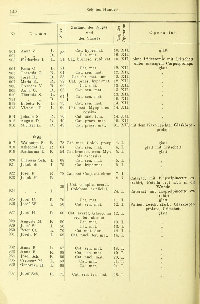 : Name Anna Z. Katharina L. Rosa O. Theresia O. Josef H. Maria K. Crescenz V. Anna G. Theresia S. Babette K. Victoria T. Johann S. August D. Michael L. 1893. Walpurga S. Atheodat H. Katharina L. Theresia Sch. Jakob St. Josef F. Jakob H. Josef U. Josef W. Josef H. Auguste M. Josef St. Peter Cl. Josefa F. Anna B. Anna F. Josef Sch. Crescenz M. Genoveva H. Josef Sch. 29 Zustand des Auges und des Staares Cat. hypermat. Cat. mat. Cat. brunesc. subluxat. Cat. mat. Cat. sen. mat. Cat. fer. mat. tum. Cat. praes. hypermat. Cat. mat. Cat. sen. mat. | Cat. sen. mat. Cat. sen. mat. Cat. mat. Myopia ex- cessiva Cat. mat. tum. Cat. praes. mat. Cat. praes. mat. Cat. mat. Colob. praep Cat. sen. mat. Cat. brunecs. trem. Myo- pia excessiva Cat. sen. mat. Cat. hypermat. Cat. mat. Conj. cat. chron Cat. complic. accret. Colobom. arteficial. Cat. mat. Cat. sen. mat. Cat. accret. Glaucom? sec. fer. absolut. Cat. mat. Cat. mat. Cat. mat. dur. Cat. nucl. fer. mat. Cat. sen. mat. Cat. sen. mat. Cat. nucl. mat. Cat. mat. Cat. mat. Cat. sen. fer. mat. 10. XII 16. XII 10. XII 12. XII 12. XII 12. XII 12. XII 13. XII 13. XII 13. XII 19. XII 14. XII 14. XII 14. XII. 19. XII. 31. XII. 4. I. 4. I. 5. I. 5. I. 5. I. 7. I. 9. I. 24. I. 11. I. 12. I. 12. I. 13. I. 13. I. 14. I. 14. I. 18. I. 19. I. 20. I. 21. I. 21. I. 26. I. Operation glatt j» ohne Iridectomie mit Critschett unter massigem Corpusprolaps glatt mit dem Kern leichter Glaskörper prolaps glatt glatt mit Critschett glatt Cataract mit Kapselpincette ex trahirt, Patella legt sich in die' Wunde Cataract mit Kapselpincette ex- trahirt glatt Patient zwickt stark, Glaskörper prolaps, Critschett glatt