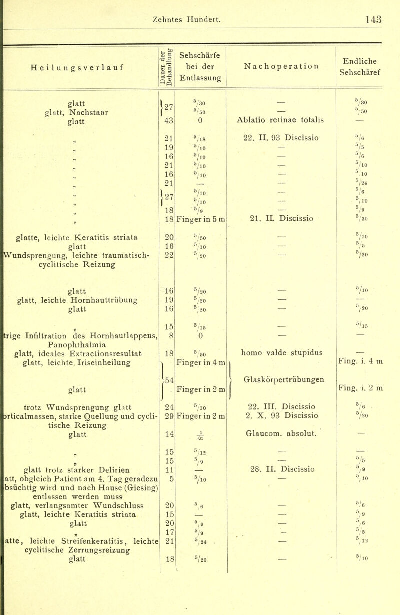 Heilungsverlauf Sehschärfe bei der Entlassung Nachoperation glatt glatt, Nachstaar glatt glatte, leichte Keratitis striata glatt Wundsprengung, leichte traumatisch- cyclitische Reizung glatt glatt, leichte Hornhauttrübung glatt trige Infiltration des Hornhautlappens. Panophthalmia glatt, ideales Extractionsresultat glatt, leichte. Iriseinheilung trotz Wundsprengung glatt Drticalmassen, starke Quellung und cycli- tische Reizung glatt glatt trotz starker Delirien itt, obgleich Patient am 4. Tag geradezu bsüchtig wird und nach Hause (Giesing) entlassen werden muss glatt, verlangsamter Wundschluss glatt, leichte Keratitis striata glatt n atte, leichte Streifenkeratitis, lel cyclitische Zerrungsreizung glatt 127 5/30 5./5o 43 0 21 19 5/l0 16 5/lO 21 5/io 16 5/lO 21 J27 5/l0 5/l0 18 5h 18 Finger in 5 m 20 5/50 16 5/10 22 5'20 16 5/20 19 5/20 16 5 20 15 8 5/15 0 18 5/50 Finger in 4 m }54 1 Finger in 2 m 24 5/io 29 Finger in 2 m 14 1 00 15 5/l5 15 /9 11 5 / 20 5 6 15 20 17 21 18 5/20 Ablatio reiinae totalis 22. II. 93 Discissio 21. II. Discissio homo valde stupidus Glaskörpertrübungen 22. III. Discissio 2. X. 93 Discissio Glaucom. absolut. 28. II. Discissio Endliche Sehschäref 5/5 5/l0 5 10 5/24 5/6 5/io 5/* 5/30 5/l0 5/20 5/io 5 20 '15 Fing. i. 4 m Fing. i. 2 m 720 75 5,12