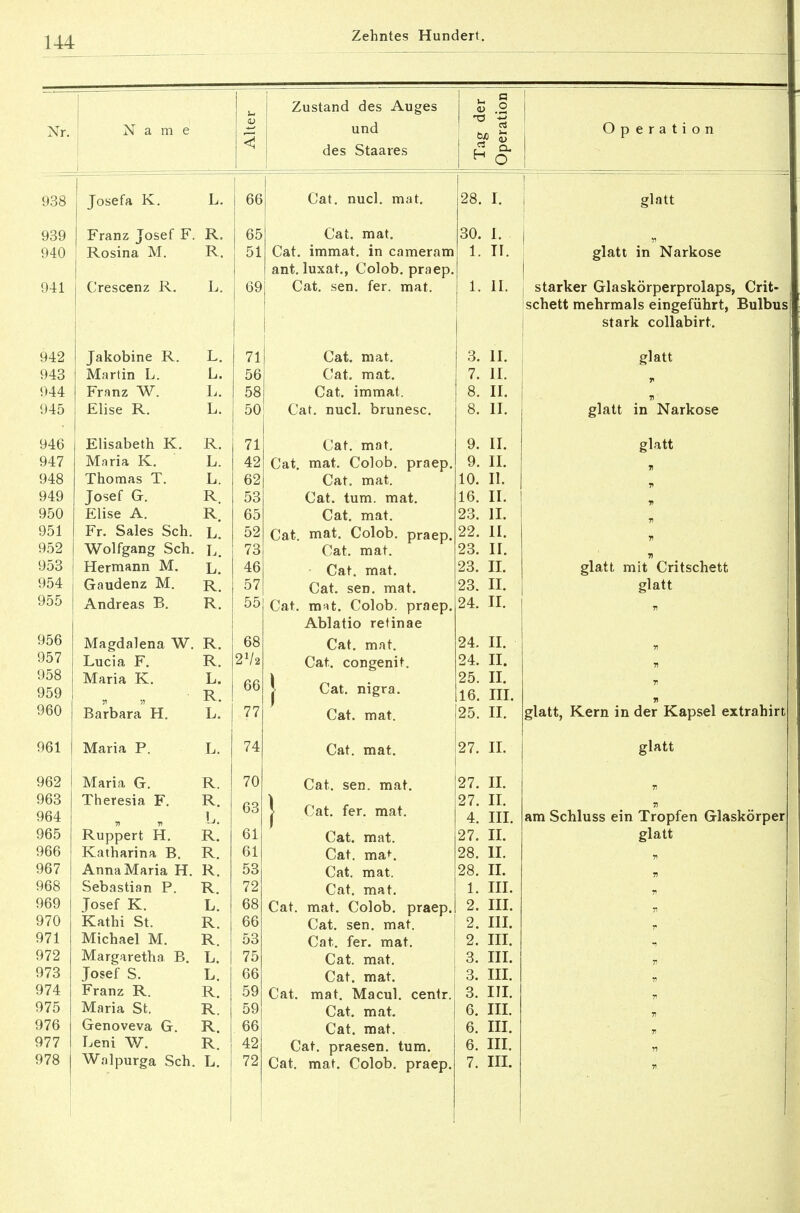 Nr. Name Zustand des Auges und des Staares Josefa K. L. Franz Josef F. R. Rosina M. R. Crescenz R. L. Jakobine R. Martin L. Franz W. Elise R. Elisabeth K. Maria K. Thomas T. Josef G. Elise A. Fr. Sales Sch. Wolfgang Sch. Hermann M. Gaudenz M. Andreas B. Magdalena W. R. Lucia F. R. Maria K. L. ■ „ R. Barbara H. L. Maria P. Maria G. Theresia F. Ruppert H. Katharina B. Anna Maria H. Sebastian P. Josef K. Kathi St. Michael M. Margaretha B. Josef S. Franz R. Maria St. Genoveva G. Leni W. Walpurga Sch 71 56 58 50 71 42 62 53 65 52 73 46 57 55 68 2V2 66 77 74 70 63 61 61 53 72 68 GG 53 75 06 59 50 GG 42 72 Cat. nucl. mat. Cat. mat. Cat. immat. in cameram ant. luxat., Colob. praep. Cat. sen. fer. mat. Cat. mat. Cat. mat. Cat. immat. Cat. nucl. brunesc. Cat. mat. Cat. mat. Colob. praep Cat, mat. Cat. tum. mat. Cat. mat. Cat. mat. Colob. praep, Cat. mat. Cat. mat. Cat. sen. mat. Cat. mat. Colob. praep, Ablatio retinae Cat. mat. Cat. congenit. Cat. nigra. Cat. mat. Cat. mat. Cat. sen. mat. | Cat. fer. mat. Cat. mat. Cat. mat. Cat. mat. Cat. mat. Cat. mat. Colob. praep, Cat. sen. mat. Cat. fer. mat. Cat. mat. Cat. mat. Cat. mat. Macul. centr. Cat. mat. Cat. mat. Cat. praesen. tum. Cat. mat. Colob. praep. H o Operation 28. I. 30. r. i. Ii. i. ii. 3. II. 7. II. 8. II. 8. II. 9. II. 9. II. 10. II. 16. II. 23. II. 22. II. 23. II. 23. II. 23. II. 24. II. 24. II. 24. II. 25. II. 16. III. 25. II. 27. IL 27. II. 27. II. 4. III. 27. II. 28. II. 28. II. 1. III. 2. III. 2. III. 2. III. 3. III. 3. III. 3. III. 6. III. 6. III. 6. III. 7. III. glatt glatt in Narkose starker Glaskörperprolaps, Crit- schett mehrmals eingeführt, Bulbus stark collabirt. glatt glatt in Narkose glatt glatt mit Critschett glatt glatt, Kern in der Kapsel extrahirt glatt am Schluss ein Tropfen Glaskörper glatt