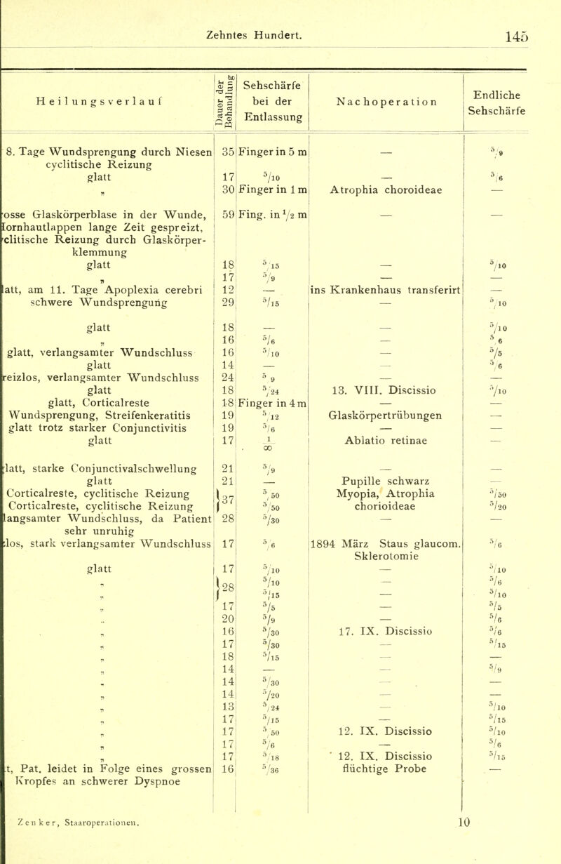 Heilungs verlauf 8. Tage Wuudsprengung durch Niesen cyclitische Reizung glatt osse Glaskörperblase in der Wunde, lornhautlappen lange Zeit gespreizt, clitische Reizung durch Glaskörper- klemmung glatt n att, am 11. Tage Apoplexia cerebri schwere Wundsprengurig glatt 51 glatt, verlangsamter Wundschluss glatt reizlos, verlangsamter Wundschluss glatt glatt, Corticalreste Wundsprengung, Streifenkeratitis glatt trotz starker Conjunctivitis glatt Sehschärfe bei der Entlassung 35 Finger in 5 m Nac hoper ation 5/io Finger in 1m Atrophia choroideae 59 Fing, in 1/2 m 18! 5!5 17 j 5/« 12! - 29j 5/is 18 - 16 6/e 16! 5/io 14| — 24 5 9 18 5/24 1-8jFinger in 4 m 19 19 17 712 5/6 1 00 37 latt, starke Conjunctivalschwellung 21 glatt 21 Corticalreste, cyclitische Reizung Corticalreste, cyclitische Reizung langsamter Wundschluss, da Patient 28 sehr unruhig los, stark verlangsamter Wundschluss 17 glatt t, Fat. leidet in Folge eines grossen Kropfes an schwerer Dyspnoe  50 5/50 •730 5/l0 5/l5 75 730 730 7l5 5/30 720 5/24 »/« ins Krankenhaus transferirt 13. VIII. Discissio Glaskörpertriibungen Ablatio retinae Pupille schwarz Myopia, Atrophia chorioideae 1894 März Staus glaucom Sklerotomie 17. IX. Discissio 12. IX. Discissio 12. IX. Discissio flüchtige Probe Endliche Sehschärfe Zenker, Staaropenmonen. 10