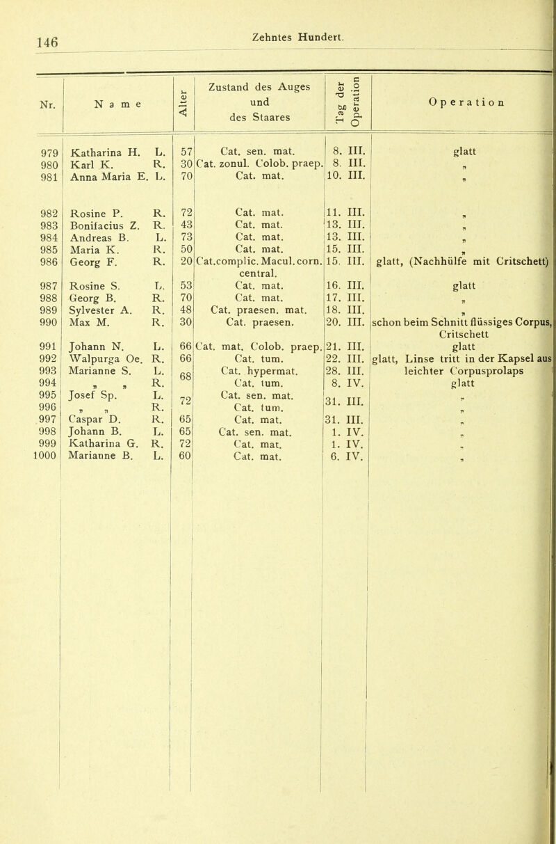 Name Katharina H. L. Karl K. R. Anna Maria E. L. Rosine P. Bonifacius Z. Andreas B. Maria K. Georg F. Rosine S. Georg B. Sylvester A. Max M. Johann N. Walpurga Oe. Marianne S. n » Josef Sp. Caspar D. Johann B. Katharina G. Marianne B. R. R. L. R. R. L. R. R. R. L. R. L. L. R. R. L. R. L. Zustand des Auges und des Staares tut) 5 « Oh ^ o Operation 72 43 73 50 20 53 70 48 30 66 CG 68 72 05 65 72 60 Cat. sen. mat. Cat. zonul. Colob. praep Cat. mat. Cat. mat. Cat. mat. Cat. mat. Cat. mat. Cat.complic. Macul. corn, central. Cat. mat. Cat. mat. Cat. praesen. mat. Cat. praesen. Cat. mat. Colob. praep Cat. tum. Cat. hypermat. Cat. sen. mat. Cat. tum. Cat. mat. Cat. sen. mat. Cat. mat. Cat. mat. 8. III. 8. III. 10. III. 11. III. 13. III. 13. III. 15. III. 15. III. 16. III. 17. III. 18. III. 20. III. 21. III. 22. III. 28. III. 31. III. 31. III. 1. IV. 1. IV. 6. IV. glatt glatt, (Nachhülfe mit Critschett) glatt schon beim Schnitt flüssiges Corpus, Critschett glatt glatt, Linse tritt in der Kapsel aus leichter Corpusprolaps