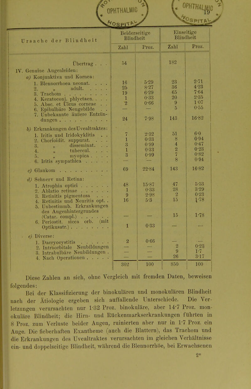 Ursache der Blindheit Übertrag . IV. Genuine Augenleiden: a) Konjunktiva und Kornea: 1. Blennorrhoea neonat. . 2. r adult. . . 3. Trachom 4. Keratoconj. phlyctaen. . 5. Absc. et Ulcus corneae 6. Epibulbäre Neugebilde 7. Unbekannte äußere Entzün düngen b) Erkrankungen desUvealtraktes 1. 2. 3. 4. 5. 6. Iritis und Iridokyklitis Chorioidit. suppurat. . „ disseminat. „ tubercul. . myopica . Iritis sympathica . . , c) d) e) Glaukom Sehnerv und Retina: 1. Atrophia optici .... 2. Ablatio retinae .... 3. Retinitis pigmentosa 4. Retinitis und Neuritis opt. . 5. Unbestimrab. Erkrankungen des Augenliintergrundes (Catar. compl.) 6. Periostit. sicca orb. (mit Optikusatr.) Diverse: 1. Dacryocystitis 2. Intr'aorbitale Neubildungen 3. Intrabulbäre Neubildungen 4. Nach Operationen .... Beiderseitige Einseitige Blindheit Blindheit Zalil i roz. 7,!) hl Proz, 54 1 89 LOCI 16 5-29 23 2-71 25 8-27 36 4-23 19 6-29 65 7-64 1 0-33 20 2-35 2 0-66 9 1-07 5 0-55 24 7-98 143 16-82 rj i Ol u u 1 0-33 8 0-94 o O u yy A *± \j ^ i 1 r\.oo \J 66 O £i U aO 6 u yy 7 n-89 8 0-94 69 22-84 143 16-82 48 15-87 47 5-53 1 0-33 '28 3-29 9 2-98 2 0-23 16 53 15 1-78 15 1-78 1 0-33 _ 2 0-66 2 0-23 9 1-7 26 3-17 302 1 100 850 100 Diese Zahlen an sich, ohne Vergleich mit fremden Daten, beweisen folgendes: Bei der Klassifizierung der binokularen und monokularen Blindheit nach der Ätiologie ergeben sich auffallende Unterschiede. Die Ver- letzungen verursachten nur 1-32 Proz. binokulare, aber 14-7 Proz. mon- okulare Blindheit; die Hirn- und Rückenmarkserkrankungen führten in 8 Proz. zum Verluste beider Augen, ruinierten aber nur in 1-7 Proz. ein Auge, Die fieberhaften Exantheme (auch die Blattern), das Trachom und die Erkrankungen des Uvealtraktes verursachten im gleichen Verhältnisse ein- und doppelseitige Blindheit, während die Blennorrhoe, bei Erwachsenen 2*