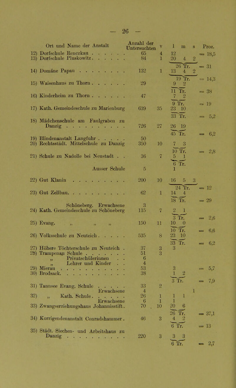 Ort und Name der Anstalt ^SSÄl V 1 m 8 Proz' 12) Dorfschule Renczkau 65 4 12 = 18 5 13) Dorfschule Pluskowitz 84 1 20 4 2 2fTfi\ = 31 14) Domäne Papau 132 1 13 4 2 15) Waisenhaus zu Thorn 29 16) Kinderheim zu Thorn 47 9~TrT 17) Kath. Gemeindeschule zu Marieuburg 639 35 23 10 18) Mädchenschule am Faulgraben zu Danzig 726 27 19) Blindenanstalt Langfuhr 50 20) Rechtsstädt. Mittelschule zu Danzig 350 10 21) Schule zu Nadolle bei Neustadt . . 36 7 Ausser Schule 5 22) Gut Klauin 200 10 33 Tr. = 5,2 26 19 = 6,2 7 3 lTTr. 5 1 Ttt! i = 2,8 16 5 3 7 2 1 3~TTT = 2,6 11 10 0 ]F Tr! = 6,6 8 23 10 3TTr. = 6,2 3 3 3 24 Tr. = 12 23) Gut Zellbau 62 1 14 4 lÜT Tr. = 29 Schöneberg. Erwachsene 3 24) Kath. Gemeindeschule zu Schöneberg ] 15 25) Evang. „ „ „ 150 26) Volksschule zu Neuteich 535 27) Höhere Töchterschule zu Neuteich . 37 28) Trampenaji Schule 51 „ Privatschülerinnen . . 6 „ Lehrer und Kinder . . 4 29) Mierau 53 3 = 5,7 30) Brodsack 38 12 3 Tr. = 7 9 31) Tannsee Evang. Schule 33 2 Erwachseue 4 1 32) „ Kath. Schule 26 1 11 Erwachsene 6 11 33) Zwangserziehungshaus Johannisslift. 70 . 10 20 6 2lTTr. = 37,1 34) Korrigendenanstalt Conradshammer. 46 3 4 2 6~TfT = 13 35) Städt. Siechen- und Arbeitshaus zu Danzig 220 3 3 3 TttT ■= 2,7