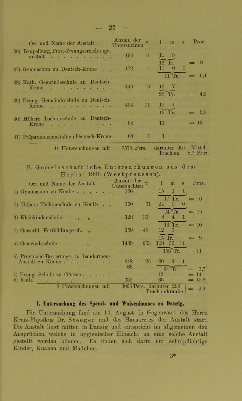 Ort und Name der Anstalt ^Suchten v 1 m * ^ 3G) Tempelburg,Prov.-Zwangserziehnngs- anstalt 19G 11 115 16 Tr. =-8 37) Gymnasium zu Deutsch-Krone . . 172 4 11 0 0, ITtT =* 6,4 38) Kath. Gemeindeschule zu Deutsch- Krone 449 3 15 7 2TTr! = 4,9 39) Evang. Gemeindeschule zu Deutsch- Krone 454 11 12 , 1 lTTn = 2,8 40) Höhere Töchterschule zu Deutsch- Krone 84 11 =13 41) Präparandenanstalt zu Deutsch-Krone 64 1 1 41 Untersuchungen mit 7575 Pers. darunter 661 Mittel Trachom 8,7 Proz. B. Gemeinschaftliche Untersuchungen aus dem Herbst 1896 (Westpreussen). Ort und Name der Anstalt ^SrSchtoi v 1 m 8 Pr0Z- 1) Gymnasium zu Könitz 166 15 1 1 17 fr! '= 10 2) Höhere Töchterschule zu Könitz . . 160 31 240 0^ 3) Kleinkinderschule „ „ 128 33 8 4 1^ 4) Gewerbl. Fortbildungssch. „ 159 48 12 3 TfPTrT = 9 5) Gemeindeschule „ 1439 253 108 36 14 158vTi\ = 11 6) Provinzial-Besserungs- u. Landarmen- Anstalt zu Könitz 648 25 20 3 1 86 24 Tr. = 3,7 7) Evang. Schule zu G6rzno 12 =14 8) Kath. „ 239 36 =■ 15,8 8 Untersuchungen mit 3025 Pers. darunter 299 1 ^ g q Trachomkranke J ' 1. Untersuchung des Spcnd- und Waisenhauses zu Danzig. Die Untersuchung fand am 14. August in Gegenwart des Herrn Kreis-Physikus Dr. Steeger und des Hausarztes der Anstalt statt. Die Anstalt liegt mitten in Danzig und entspricht im allgemeinen den Ansprüchen, welche in hygienischer Hinsicht an eine solche Anstalt gestellt werden können. Es finden sich darin nur schulpflichtige Kinder, Knaben und Mädchen. 3*