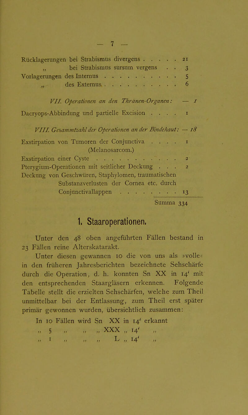 Rücklagerungen bei Strabismus divergens 21 „ bei Strabismus sursum vergens . . 3 Verlagerungen des Internus S „ des Externua 6 VII Operationen an den Thränen-Organen: — i Dacryops-Abbindung und partielle Excision .... r VIII. Ge%ammtzahlder Operationen an der Bindehaut: — 18 Exstirpation von Tumoren der Conjunctiva .... i (Melanosarcom.) Exstirpation einer Cyste 2 Pterygium-Operationen mit seitlicher Deckung ... 2 Deckung von Geschwüren, Staphylomen, traumatischen Substanzverlusten der Cornea etc. durch Conjunctivallappen r3 Summa 334 1. Staaroperationen. Unter den 48 oben angeführten Fällen bestand in 23 Fällen reine Alterskatarakt. Unter diesen geAvannen 10 die von uns als »volle« in den früheren Jahresberichten bezeichnete Sehschärfe durch die Operation, d. h. konnten Sn XX in 14' mit den entsprechenden Staargläsern erkennen. Folgende Tabelle stellt die erzielten Sehschärfen, welche zum Theil unmittelbar bei der Entlassung, zum Theil erst später primär gewonnen wurden, übersichtlich zusammen: In 10 Fällen wird Sn XX in 14' erkannt „ 5 „ „ „ XXX „ 14' ») t ,, ,, ,, L ,, 14 ))
