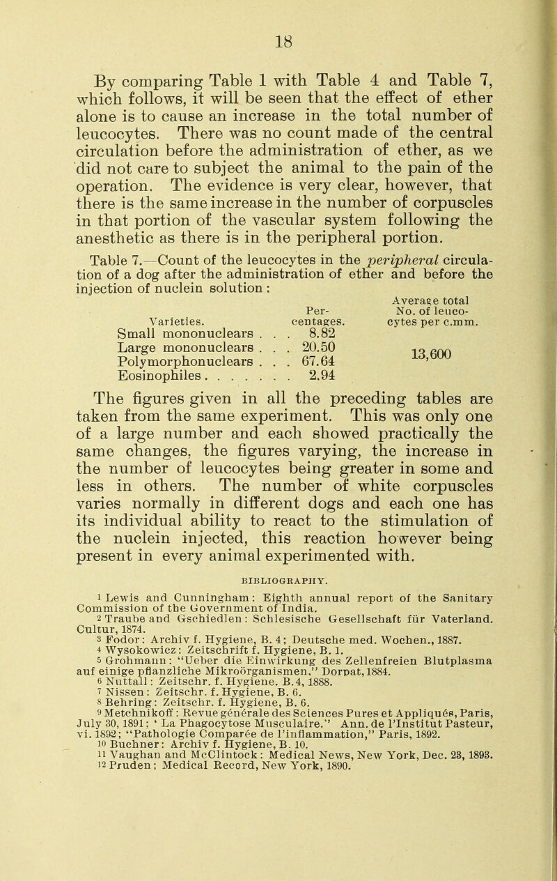 By comparing Table 1 with Table 4 and Table 7, which follows, it will be seen that the effect of ether alone is to cause an increase in the total number of leucocytes. There was no count made of the central circulation before the administration of ether, as we did not care to subject the animal to the pain of the operation. The evidence is very clear, however, that there is the same increase in the number of corpuscles in that portion of the vascular system following the anesthetic as there is in the peripheral portion. Table 7.—Count of the leucocytes in the peripheral circula- tion of a dog after the administration of ether and before the injection of nuclein solution : Average total Per- No. of leuco- Varieties. centages. cytes per c.mm. Small mononuclears ... 8.82 Large mononuclears. . . 20.50 iqaoo Polymorphonuclears . . . 67.64 ±<5,ouu Eosinophils 2.94 The figures given in all the preceding tables are taken from the same experiment. This was only one of a large number and each showed practically the same changes, the figures varying, the increase in the number of leucocytes being greater in some and less in others. The number of white corpuscles varies normally in different dogs and each one has its individual ability to react to the stimulation of the nuclein injected, this reaction however being present in every animal experimented with. BIBLIOGEAPHY. 1 Lewis and Cunningham: Eighth annual report of the Sanitary Commission of the Government of India. 2 Traube and Gschiedlen : Schlesische Gesellschaft fur Vaterland. Cultur, 1874. 3 Fodor: Archiv f. Hygiene, B. 4; Deutsche med. Wochen., 1887. t Wysokowicz : Zeitschrift f. Hygiene, B. 1. 5Grohmann: Ueber die Eimvirkung des Zellenfreien Blutplasma auf einige pflanzliche Mikroorganismen, Dorpat, 1884. 6 Nuttall: Zeitschr. f. Hygiene. B.4,1888. i Nissen : Zeitschr. f. Hygiene, B. 6. s Behring: Zeitschr. f. Hygiene, B. 6. 9Metchnikoff: Revue generale des Sciences Pures et Appliques, Paris, July 30,1891; ' La Phagocytose Musculaire.'' Ann. de l'lnstitut Pasteur, vi. 1892; Pathologie Comparee de rinflammation, Paris, 1892. io Buchner: Archiv f. Hygiene, B. 10. ii Vaughan and McClintock: Medical News, New York, Dec. 23, 1893. 12 Pruden; Medical Record, New York, 1890.