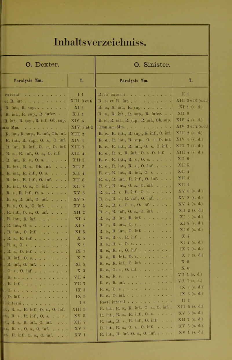 Inh alts verzeiclmiss. 0. Dexter. 0. Sinister. Paraljsis Jim. T. Paralysis .Um. T. I 1 n 1 XIIl 3 et 6 XIII 3 et 6 (s.d.) Ii. int., R. Slip XI 1 R. e., R. int., R. sup XI I (s. d.; R. int., R. snp., R. iufer. • . xir 1 R. e., R. iut., R. sup., R. infer. . . XII 8 IR. iut., R. sup., R. iuf., Ob. sup. XIV 4 R. e., R. int., R. sup., R. inf., Ob. sup. XIV 4 (s. d.) XIV 3 et 2 XIV 3 et S (s.d.) , R. int., R. sup., R. inf.. Ob. iuf. XIII 2 R. e., R. iut., R. sup., R. iuf., 0. iuf. xrii t (s. d.) , R. int., R. sup., 0. s., 0. iuf. XIV I R. e., R. int., R. sup., 0. s., 0. inf. XIV I (s. d.) .. R. iut., R. inf., 0. s., 0. inf. XIII 7 R. e., R. int., R. iuf, 0. s., 0. inf. . XIII 7 (s. d.) ., R. s., R. iuf., 0. s., 0. inf. XIII 4 R. e., R. s., R. inf., 0. s. 0. inf. . XIII 4 (s. d.) ,, R. int., R. s., 0. s XII 3 R. e., R. iut., R. s., 0. s XII 6 R hit R s Ob iuf XTI R. e., R. int., R. s., 0. inf. .... XII 5 R int T? inf O <; XTT 4 R. e., R. iut., R. inf., 0. s XII 4 R int R inf O inf XL \j R. e., R. int., R. inf., 0. inC . . . XII 3 R int 0 s 0 inf . XII 8 R. e., R. int., 0. s., 0. iuf XII 1 t t Xi<. O.^ XI»« lUi.«^ w> o> • • ■ • • XV 6 R. e., R. s., R. inf., 0. s XV 6 (s. d.) , , xl. S.j Xi. IUI., \J, IUI. • • . . 0 R. e., R. s., R. iuf, 0. inf XV 8 (s. d.) ., i\. 3,5 U. S., U. IUI A V * R p R s. 0. s., 0. inf. XV 4 (s. d.) i\. lUi., U. S., U. Uli VTT 19 Ali Z T? p R inf 0 s., 0. inf. .... XII 2 (s. d.) K. iut., K. IUI Ai .1 ■R p R iut R. iuf. XI 3 (s. d.) D Tili- f\ 1-1 K. lUt., U. S VT Q R p R int 0. s XI 8 (s. d.) , Ii. lUt., ü. IUI ^ T C Ai D T? p Ti int 0. iuf. ... • . - XI 6 (s. d.) , K. s., K. int A 0 R p R s.. R. inf. X 4 T > r\ A 1 XI 4 (s. d.) , R. s., 0. inf. lA 7 R p R s 0. inf. IX 7 (s. d.) ., K. int., 0. s A / R p R iuf.. 0. s X 7 (s. d.) ., R. inf., 0. iuf XI 5 R. e., R. Inf., 0. inf X 8 ., 0. s., 0. Uli A 6 R p 0. s 0. inf ^ • ^ .11». X 6 VII 4 VII 4 fs. d.) VII 7 VII 7 (s. d.) IX 3 IX 3 (s. d.) IX 5 R. e., 0. iuf. ■ IX 5i (s. d.) T t II -2 t, R. .s., R. inf., 0. s., 0. inf. XIII 8 K. iut., R. s., R. inf, 0. s., 0. inf. . XIll 5 (s. d.) t., R. s., R. iuf, 0. s. . . .• . XV 5 R. iut., R. s., K. inf., 0. s XV ö (s. d.) j t., R. R. inf., 0. Inf. . . . t., R. s., 0. s., 0. inf. . . . . XII 7 R. int., R. s., R. inf, 0. inf. . • . XIl 7 (s. d.) XV 3 R. int., R. s., 0. s., 0. inf XV 3 (s. d.) t., R. inf., 0. s., 0. inf. . . . XV 1 R. Int., R. inf. 0. s., 0. inf XV 1 (.s. d.)