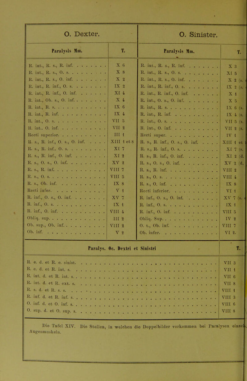 Paralysis Min. T. Paralysis Mm. • T. R. iut., R. s., R. iuf. X f) R. iut., E. s., R. inf X .3 R. iut., R. s., 0. s X 8 R. iut., R. s., 0. s XI 5 R. iut., R. s., 0. iuf. X 2 R. iut., R. s., 0. inf. X 2 (s. ( R. iut., R. iuf., 0. s IX 2 R. iut., R. iuf., 0. s IX 2 (s. R. iut., R. iuf., 0. iuf XI 4 R. iut., R. iuf., 0. iuf X 1 R. iut.. Ob. s., 0. iiif X 4 R. iut., 0. s., 0. iuf X 5 IX 6 R. iut., R. s IX 6 (s. R. iut., R. iuf. IX 4 R. iut., R. iuf IX 4 (s. Vir ö R. iut., 0. s VII 5 (s. VII 2 R. iut., 0. iuf. vn 2 (8. III 1 Recti super IV 1 E. s., R. inf., 0. s., 0. iuf. .... XIII 1 et 8 R. s., R. iuf., 0. s., 0. iuf. .... XIII i et R. s., E. iuf.. 0. s XI 7 E. s., E. iuf., 0. s XI 7 (s. R. s., R. iuf., 0. iuf. XI 2 E. s., E. iuf., 0. iuf. XI 2 (d. E. s., 0. s., 0. iuf. XV 2 E. s., 0. s., 0. iuf. XV 2 (d. E. s., E. iuf. VIII 7 R. s., E. iuf. VIII 2 R. s., 0. s VIII 5 E. s., 0. s VIII 4 R. s.. Ob. iuf. IX 8 E. s., 0. iuf. IX 8 V 1 Eecti inferior VI 1 K. IUI., U. S., 0. IUI XV 7 E. iuf., 0. s., 0. iuf. XV 7 (s. ( R. iuf., 0. s IX 1 E. iuf., 0. s IX i E. iuf., 0. iuf vin 4 E. iuf., 0. iuf. VITI T Obliq. sup III 2 Obliq. Sup IV 2 Ob. sup., Ob. iuf VIII 2 0. t., Ob. iuf. viri 7 Ob. iuf. V 2 Ob. iufer VI 2. Paralys. Oc. Dcxtri et Sinistri T. R. e. d. et R. e. siuist VII 3 R. e. d. et R. iut. s Vit 1 VII 6 R. int. d. et R. ext. s VII 8 VIII i R. iuf. d. et R. iuf. s VIII 3 0. iuf. d. et 0. iuf. s VIII 6 0. sup. d. et 0. sup. s. . , VIII 8 \ Die Tafel XIV. Die Stelleu, iu weloheu die Doppelbilder yorkommeu bei Paralyseu eiuzeK Augenmuskeln.