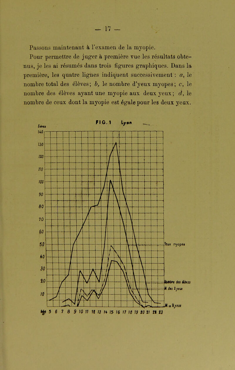 — 17 - Passons maintenant à l'examen de la myopie. Pour permettre de jug-er à première vue les résultats obte- nus, je les ai résumés dans trois figures graphiques. Dans la première, les quatre lignes indiquent successivement : a, le nombre total des élèves; h, le nombre d'yeux myopes; c, le nombre des élèves ayant une myopie aux deux yeux; d, le nombre de ceux dont la myopie est égale pour les deux yeux. FIG.1 Lyon KOf I I I I I I—r—1—I I [ 1 I I
