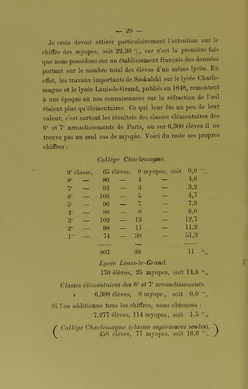 Je crois devoir attirer particulièrement l'attention sur le cliiffre des myopes, soit 22,38 car c'est la première fois que nous possédons sur un établissement français des données portant sur le nombre total des élèves d'un même lycée. En effet, les travaux importants de Szokalski sur le lycée Charle- magne et le lycée Louis-le-Grand, publiés en 1848, remontent à une époque où nos connaissances sur la réfraction de l'œil étaient plus qu'élémentaires. Ce qui leur ôte un peu de leur valeur, c'est surtout les résultats des classes élémentaires des 6° et 7 arrondissements de Paris, où sur 6,300 élèves il ne trouve pas un seul cas de myopie. Voici du reste ses propres chiffres : Collège CharlemagMe. 9 classe, 65 élèves, 0 myopes, soit 0,0 /„ 8 — 86 — 4 4,6 7^' — 92 — 3 3,2 6*= — 106 — 5 4.7 5^ — 96 — 7 7,3 4-^^ — 88 — 8 9,0 3*^^ — 102 — 13 12,7 2'= — 98 — 11 11,2 1- _ 74 — 38 51,3 807 89 11  Lycée Louis-le-Grand. 170 élèves, 25 myopes, soit 14,6 « 0 Classes élémentaires des 6 et T arrondissements. . 6,300 élèves, 0 myope, soit 0,0/., Si l'on additionne tous les chiffres, nous obtenons : 7,277 élèves, 114 myopes, soit 1,5 /o / Collège Charlemagne {classes supérieures seules). \ \ ' 458 élèves, 77 myopes, soit 16,6 '„ /