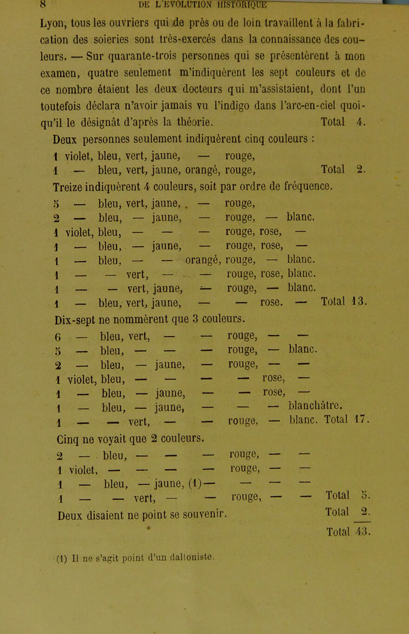 Lyon, tous les ouvriers qui de près ou de loin travaillent à la fabri- cation des soieries sont très-exercés dans la connaissance des cou- leurs. — Sur quarante-trois personnes qui se présentèrent à mon examen, quatre seulement m'indiquèrent les sept couleurs et de ce nombre étaient les deux docteurs qui m'assistaient, dont l'un toutefois déclara n'avoir jamais vu l'indigo dans l'arc-en-ciel quoi- qu'il le désignât d'après la théorie. Total 4. Deux personnes seulement indiquèrent cinq couleurs : 1 violet, bleu, vert, jaune, —- rouge, 1 — bleu, vert, jaune, orangé, rouge. Total 2. Treize indiquèrent 4 couleurs, soit par ordre de fréquence. 5 — bleu, vert, jaune, . — rouge, 2 — bleu, — jaune, — rouge, — blanc. 1 violet, bleu, — — — rouge, rose, — i — bleu, — jaune, — rouge, rose, — 1 _ bleu, — — orangé, rouge, — blanc. 1 — — vert, — — rouge, rose, blanc. 1 _ _ vert, jaune, — rouge, — blanc. 1 — bleu, vert, jaune, — — rose. — Total 13. Dix-sept ne nommèrent que 3 couleurs. 6 — bleu, vert, — — rouge, — — 5 — bleu, — — — rouge, — blanc. 2 — bleu, — jaune, — rouge, — — i violet, bleu, — — — — rose, — 1 — bleu, — jaune, — — rose, — 1 _ bleu, — jaune, — — — blanchâtre. 1 — vert, — — rouge, — blanc. Total 17, Cinq ne voyait que 2 couleurs. 2 — . bleu, — — — rouge, — — 1 violet, — — — — rouge, — — 1 — bleu, — jaune, (1)— — ~- — i — — vert, — — rouge, — — Total 5 Deux disaient ne point se souvenir. Total ^ Tolal 43 (1) Il ne s'agit point d'un dalloniste.