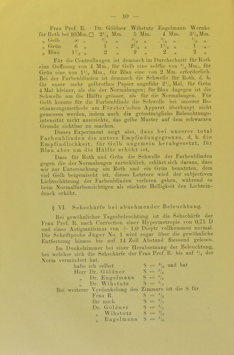 Frau Prof. R. Dr. Göldner Wihstutz Enj^elmaun Wernke für Roth hoi 10:Mm.n 2'4 Mm. 5 Mm. 4 Mm. S'kUm. „ Gdl. . „ ^V, „ „ 'Ii . V2 „ „ Grün 6 „ I „ 2'/., „ VU „ l „ ■■ „ Bhxii 11/, „ 2 „ 2 „ 2 „ 2 „ Für die Controllaui^cu ist demnach iin I )urcli.schnitt für Rotli eine üeffnung von 4 Mm., für Gell) eine solche von '^U Mm., für Grün eine von l'/a Mm., für Blau eine von 2 Mm. erforderlich. Bei der Farbenblinden ist demnach die Scliwelle für Roth, d. h, für unser mehr o-elbrothos Papier ungefähr 2'/2 Mal, für Grün 4 Mal kleiner, uls die der Normalaugen; für Blau dagegen ist die Schwelle um die Hälfte grösser, als für die Normalaugen. Für Gelb konnte für die Farbenblinde die Schwelle bei unserer Be- stimmungsmethode am Förster'schen Apparat überhaupt nicht gemessen werden, indem auch die grösstmögliche Beleuchtungs- intensität nicht ausreichte, das gelbe Muster auf dem schwarzen Grunde sichtbar zu machen. Dieses Experiment zeigt also, dass bei unserer total Farbenblinden die untere Empfindungsgrenze, d. h. die Empfindlichkeit, für Gelb ungemein herabgesetzt, für Blau aber um die Hälfte erhöht ist, Dass für Roth und Grün die Schwelle der Farbeabiinden gegen die der Normalaugen zurückblieb, erklärt sich daraus, dass wir zur Untersuchung ein Roth und ein Grün benutzten, dem viel Gelb beigemischt ist, dieses Letztere wird der subjectiven Lichtschätzung der Farbenblinden verloren gehen, während es beim Normalfarbensichtigen als stärkste Helligkeit den Lichtein- druck erhöht. § '^1. Sehschärfe bei abnehmender Beleuchtung. Bei gewöhnlicher Tagesbeleuchtung ist die Sehschärfe der Frau Prof. R. nach Correction einer Hypermetropie von 0,75 D und eines Astigmatismus von + l^O Dioptr vollkommen normal. Die Schriftprobe Jäger No. 1 wird sogar über die gewöhnliche Entfernung hinaus bis auf 14 Zoll Abstand fliessend gelesen. Im Dunkelzimmer bei einer Herabsetzung der Beleuchtung, bei welcher sich die Sehschärfe der Frau Prof. R. bis auf ^/^ der Norm vermindert hat. habe ich selbst S = ^/s und hat Herr Dr. Göldner S = ''U „ Dr. Engelmann S = ^/s „ Dr. Wihstutz S = 77 . Bei weiterer Verdunkelung des Zimmers ist die S für Frau R. S = für mich 8=^/7 Dr. Göldner 8 = ^/7 „ Wihstutz 8 = % „ Engelmann 8 = ^/s