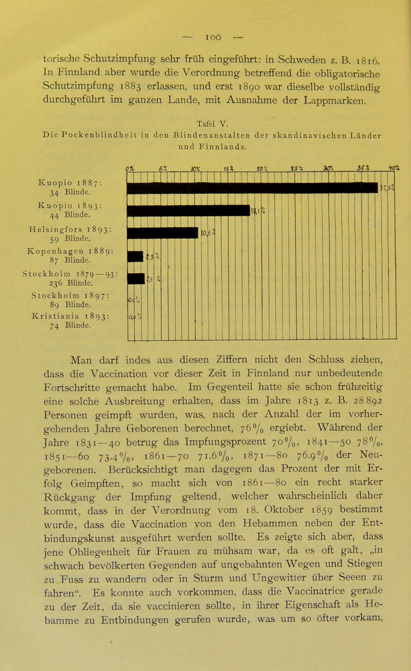 torische Schutzimpfung sehr früh eingeführt: in Schweden z. B. 1816. In Finnland aber wurde die Verordnung betreffend die obligatorische Schutzimpfung 1883 erlassen, und erst 1890 war dieselbe vollständig durchgeführt im ganzen Lande, mit Ausnahme der Lappmarken. Tafel V. Die Pockenblindheit in den Blindenanstalten der skandinavischen Länder und Finnlands. Kuopio 1887: 34 Blinde. Kuopio 1893: 44 Blinde. Helsingfors 1893: 59 Blinde. Kopenhagen 1889: 87 Blinde. Stockholm 1879 — 93: 236 Blinde. Stockholm 1897: 89 Blinde. Kristiania 1893: 74 Blinde. Man darf indes aus diesen Ziffern nicht den Schluss ziehen, dass die Vaccination vor dieser Zeit in Finnland nur unbedeutende Fortschritte gemacht habe. Im Gegenteil hatte sie schon frühzeitig eine solche Ausbreitung erhalten, dass im Jahre 1813 z. B. 28892 Personen geimpft wurden, was, nach der Anzahl der im vorher- gehenden Jahre Geborenen berechnet, 76% ergiebt. Während der Jahre 1831 — 40 betrug das Impfungsprozent 70%. 1841—50 78%» 1851—60 73.4%. 1861 — 70 71.6%, 1871—80 76.9% der Neu- geborenen. Berücksichtigt man dagegen das Prozent der mit Er- folg Geimpften, so macht sich von 1861—80 ein recht starker Rückgang der Impfung geltend, welcher wahrscheinlich daher kommt, dass in der Verordnung vom 18. Oktober 1859 bestimmt wurde, dass die Vaccination von den Hebammen neben der Ent- bindungskunst ausgeführt werden sollte. Es zeigte sich aber, dass jene Obliegenheit für Frauen zu mühsam war, da es oft galt, „in schwach bevölkerten Gegenden auf ungebahnten Wegen und Stiegen zu Fuss zu wandern oder in Sturm und Ungewitter über Seeen zu fahren. Es konnte auch vorkommen, dass die Vaccinatrice gerade zu der Zeit, da sie vaccinieren sollte, in ihrer Eigenschaft als He- bamme zu Entbindungen gerufen wurde, was um so öfter vorkam,