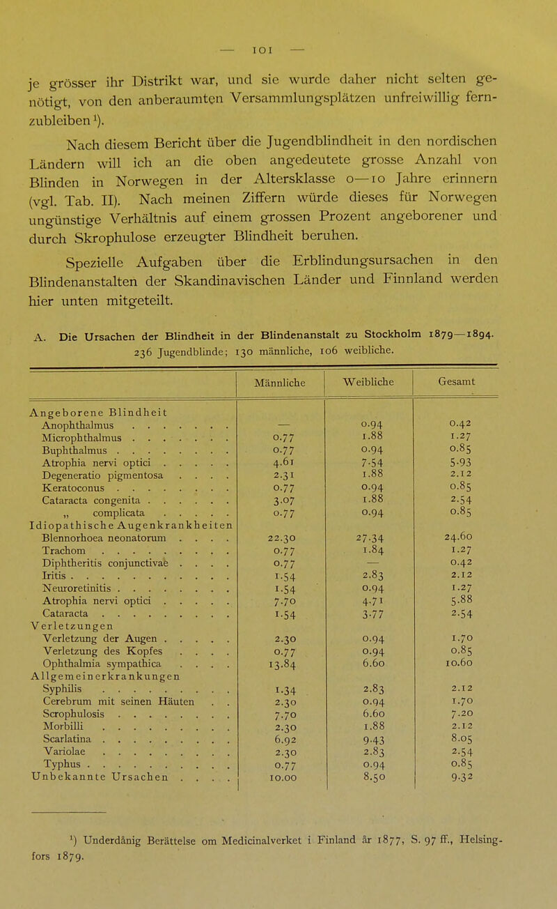 IOI je grösser ihr Distrikt war, und sie wurde daher nicht selten ge- nötigt, von den anberaumten Versammlungsplätzen unfreiwillig fern- zubleiben 1). Nach diesem Bericht über die Jugendblindheit in den nordischen Ländern will ich an die oben angedeutete grosse Anzahl von Blinden in Norwegen in der Altersklasse o—10 Jahre erinnern (vgl. Tab. II). Nach meinen Ziffern würde dieses für Norwegen ungünstige Verhältnis auf einem grossen Prozent angeborener und durch Skrophulose erzeugter Blindheit beruhen. Spezielle Aufgaben über die Erblindungsursachen in den Blindenanstalten der Skandinavischen Länder und Finnland werden hier unten mitgeteilt. A. Die Ursachen der Blindheit in der Blindenanstalt zu Stockholm 1879—1894. 236 Jugendblinde; 130 männliche, 106 weibliche. Männliche Weibliche Gesamt Angeborene Blindheit Anophthalmus Microphthalmus Buphthalmus Atrophia nervi optici Degeneratio pigmentosa .... Keratoconus Cataracta congenita „ complicata Idiopathische Augenkrankheiten Blennorhoea neonatorum .... Trachom Diphtheritis conjunctivae .... Iritis Neuroretinitis Atrophia nervi optici Cataracta Verletzungen Verletzung der Augen Verletzung des Kopfes .... Ophthalmia sympathica .... Allgemeinerkrankungen Syphilis Cerebrum mit seinen Häuten Scrophulosis Morbilli Scarlatina Variolae Typhus Unbekannte Ursachen .... 0.77 0.77 4.61 2.31 0.77 3-07 0.77 22.30 0.77 0.77 i-54 i-54 7.70 i-54 2.30 0.77 13.84 i-34 2.30 7.70 2.30 6.92 2.30 0.77 10.00 0.94 1.88 0.94 7-54 1.88 0.94 1.88 0.94 27-34 1.84 2.83 0.94 4.71 3-77 0.94 0.94 6.60 2.83 0.94 6.60 1.88 9-43 2.83 0.94 8.50 0.42 1.27 0.85 5-93 2.12 0.85 2-54 0.85 24.60 1.27 0.42 2.12 1.27 5.88 2-54 1.70 0.85 10.60 2.12 1.70 7.20 2.12 8.05 2-54 0.85 9-32 ') Underdänig Berättelse om Medicinalverket i Finland är 1877, S. 97 ff., Helsing- fors 1879.
