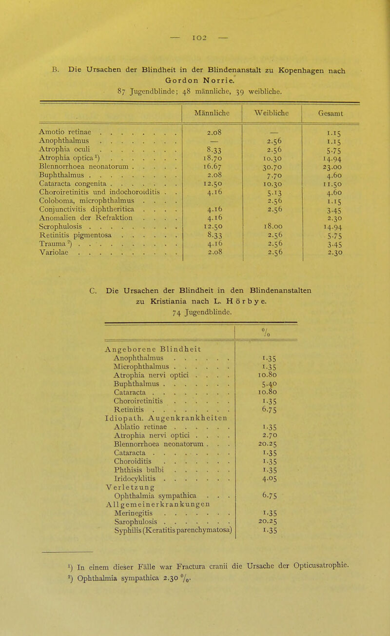 B. Die Ursachen der Blindheit in der Blindenanstalt zu Kopenhagen nach Gordon Norrie. 87 Jugendblinde; 48 männliche, 39 weibliche. AT ä n n 1 i i-li p iAlilllllilLIIv \V P i H I i f* n r» W i-llMll.ll1 2.0Ö 2.56 1-15 Atrophia oculi 8-33 2.56 5-75 Atrophia optica1) 18.70 10.30 14.94 16.67 30.70 23.00 2.08 770 4.60 12.50 IO.3O 11.50 Choroiretinitis und indochoroiditis . 4.16 5-13 4.60 Coloboma, micropbthalmus .... 2.56 •IS Conjunctivitis diphtheritica .... 4.16 2.56 345 Anomalien der Refraktion .... 4.16 2.30 12.50 iS.OO 14.94 8-33 2.56 5-75 4.16 2.56 345 2.08 2.56 2.30 C. Die Ursachen der Blindheit in den Blindenanstalten zu Kristiania nach L. H ö r b y e. 74 Jugendblindc. /o Angeborene Blindheit Anophthalmus i-35 i.35 Atrophia nervi optici .... 10.80 540 10.80 i-35 6.75 Idiopalh. Augenkrankheiten i-35 Atrophia nervi optici .... 2.70 Blennorrhoea neonatorum . . . 20.25 i-35 i-35 i-35 4-05 Verletzung Ophthalmia sympathica . . . 6.75 Allgemeinerkrankungen i-35 20.25 Syphilis (Keratitis parenchymatosa) i-35 1) In einem dieser Fälle war Fractura cranii die Ursache der Opticusatrophie. 2) Ophthalmia sympathica 2.30 %•
