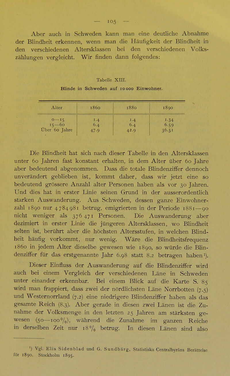 Aber auch in Schweden kann man eine deutliche Abnahme der Blindheit erkennen, wenn man die Häufigkeit der Blindheit in den verschiedenen Altersklassen bei den verschiedenen Volks- zählungen vergleicht. Wir finden dann folgendes: Tabelle XIII. Blinde in Schweden auf ioooo Einwohner. Alter 1860 1880 1890 0-15 1.4 1.4 i-34 15—60 6.4 6.4 6-59 Uber 60 Jahre 47-9 42.9 36.31 Die Blindheit hat sich nach dieser Tabelle in den Altersklassen unter 60 Jahren fast konstant erhalten, in dem Alter über 60 Jahre aber bedeutend abgenommen. Dass die totale Blindenziffer dennoch unverändert geblieben ist, kommt daher, dass wir jetzt eine so bedeutend grössere Anzahl alter Personen haben als vor 30 Jahren. Und dies hat in erster Linie seinen Grund in der ausserordentlich starken Auswanderung. Aus Schweden, dessen ganze Einwohner- zahl 1890 nur 4784981 betrug, emigrierten in der Periode 1881—90 nicht weniger als 376471 Personen. Die Auswanderung aber dezimiert in erster Linie die jüngeren Altersklassen, wo Blindheit selten ist, berührt aber die höchsten Altersstufen, in welchen Blind- heit häufig vorkommt, nur wenig. Wäre die Blindheitsfrequenz 1860 in jedem Alter dieselbe gewesen wie 1890, so würde die Blin- denziffer für das erstgenannte Jahr 6.98 statt 8.2 betragen haben1). Dieser Einfluss der Auswanderung auf die Blindenziffer wird auch bei einem Vergleich der verschiedenen Läne in Schweden unter einander erkennbar. Bei einem Blick auf die Karte S. 85 wird man frappiert, dass zwei der nördlichsten Läne Norrbotten (7.5) und Westernorrland (7.2) eine niedrigere Blindenziffer haben als das gesamte Reich (8.3). Aber gerade in diesen zwei Länen ist die Zu- nahme der Volksmenge in den letzten 25 Jahren am stärksten ge- wesen (50—100%), während die Zunahme im ganzen Reiche in derselben Zeit nur 18% betrug. In diesen Länen sind also ') Vgl. Elis Sidenblad und G. Sundbärg, Statistiska Centralbyräns Berättelsc för 1890. Stockholm 1895.