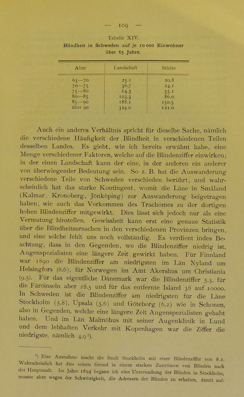Tabelle XIV. Blindheit in Schweden auf je ioooo Einwohner über 65 Jahre. Alter Landschaft Städte 65—70 25-1 20.8 70—75 36.7 24.1 75-80 64-3 55-1 80—85 IQ3-3 86.0 85—90 188.1 150.5 über 90 324.0 121.0 Auch ein anderes Verhältnis spricht für dieselbe Sache, nämlich die verschiedene Häufigkeit der Blindheit in verschiedenen Teilen desselben Landes. Es giebt, wie ich bereits erwähnt habe, eine Menge verschiedener Faktoren, welche auf die Blindenziffer einwirken; in der einen Landschaft kann der eine, in der anderen ein anderer von überwiegender Bedeutung sein. So z. B. hat die Auswanderung verschiedene Teile von Schweden verschieden berührt, und wahr- scheinlich hat das starke Kontingent, womit die Läne in Smäland (Kalmar, Kronoberg, Jönköping) zur Auswanderung beigetragen haben, wie auch das Vorkommen des Trachomes zu der dortigen hohen Blindenziffer mitgewirkt. Dies lässt sich jedoch nur als eine Vermutung hinstellen. Gewissheit kann erst eine genaue Statistik über die Blindheitsursachen in den verschiedenen Provinzen bringen, und eine solche fehlt uns noch vollständig. Es verdient indes Be- achtung, dass in den Gegenden, wo die Blindenziffer niedrig ist, Augenspezialisten eine längere Zeit gewirkt haben. Für Finnland war 1890 die Blindenziffer am niedrigsten im Län Nyland um Helsingfors (8.6), für Norwegen im Amt Akershus um Christiania (9.5). Für das eigentliche Dänemark war die Blindenziffer 5.3, für die Färöinseln aber 28.5 und für das entfernte Island 38 auf 10000. In Schweden ist die Blindenziffer am niedrigsten für die Läne Stockholm (5.8), Upsala (5.6) und Göteborg (6.2) wie in Schonen, also in Gegenden, welche eine längere Zeit Augenspezialisten gehabt haben. Und im Län Malmöhus mit seiner Augenklinik in Lund und dem lebhaften Verkehr mit Kopenhagen war die Ziffer die niedrigste, nämlich 4.9 *) Eine Ausnahme macht die Stadt Stockholm mit einer Blindenziffer von 8.2. Wahrscheinlich hat dies seinen Grund in einem starken Zuströmen von Blinden nach der Hauptstadt. Im Jahre 1894 begann ich eine Untersuchung der Blinden in Stockholm, musste aber wegen der Schwierigkeit, die Adressen der Blinden zu erhalten, damit auf-