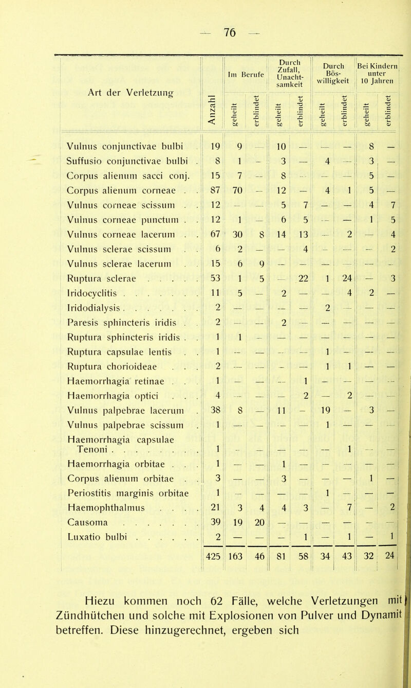 Art der Verletzung Im Berufe 1 Durch Zufall, Unacht- samkeit Durch Bös- willigkeit Bei Kindern unter 10 Jahren 1 i 1 C T3 _C < \ <v 'S 1 tu j: «u <u bJi 3 aj Vulnus conjunctivae bulbi 19 9 ~ 10 1 — _ 8 _ Suffusio conjunctivae bulbi . 8 1 - 3 — 4 — 3 _ Corpus alienum sacci conj. 15 7 - 8 _ 5 — Corpus alienum corneae 87 70 - 12 - 4 1 5 — Vulnus corneae scissum . . 12 - — 5 7 - — 4 7 Vulnus corneae punctum . . 12 6 5 — 1 5 Vulnus corneae lacerum . . 67 30 8 14 13 2 — 4 Vulnus sclerae scissum . . 6 2 - - 4 - — - 2 Vulnus sclerae lacerum . . 15 6 9 Ruptura sclerae 53 1 5 - 22 1 24 — 3 Iridocyclitis 11 5 - 2 — 4 2 — Iridodialysis 2 — — - — 2 — — Paresis sphincteris iridis . . 2 - — 2 — - — — Ruptura sphincteris iridis . . 1 1 - Ruptura capsulae lentis . . 1 1 Ruptura chorioideae . . . 2 1 1 Haemorrhagia retinae . . . ^ 1 Haemorrhagia optici . . . 4 2 2 Vulnus palpebrae lacerum 38 8 11 19 3 Vulnus palpebrae scissum 1 1 Haemorrhagia capsulae Tenoni 1 1 Haemorrhagia orbitae . . . 1 : 1 : : Corpus alienum orbitae . . 3 3 1 Periostitis marginis orbitae 1 -1 1 ^ 1 Haemophthalmus .... 21 3 4 4 3 7 2 Causoma . 39 19 20 Luxatio bulbi 2 1 1 1 425 163 46 81 58 34 43 32 24 Hiezu kommen noch 62 Fälle, welche Verletzungen mit Zündhütchen und solche mit Explosionen von Pulver und Dynamit betreffen. Diese hinzugerechnet, ergeben sich