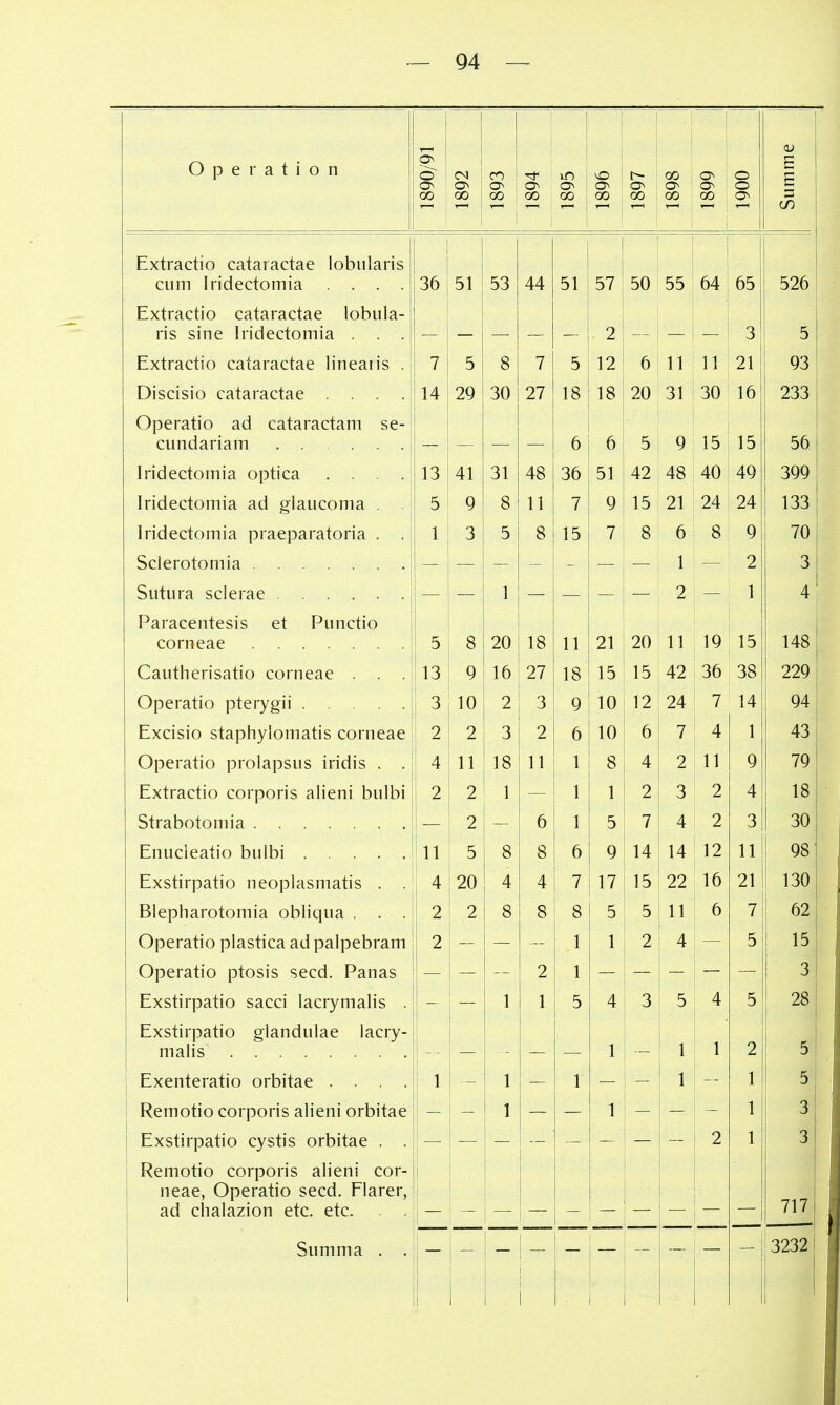 Operation o 0^ in o ! 00 0^ o o mme 00 1 00 On 00 00 ON 00 On 00 ON 00 o 00 1 O 00 o 3 C/) Extractio cataractae lobularis cum Iridectomia .... 36 51 53 44 51 57 50 55 64 65 526 Extractio cataractae lobula- ris sine Iridectomia . . . — — — — . 2 — - 3 E 3 Extractio cataractae lineaiis . 5 8 7 5 12 6 11 ! 1 21 VO Discisio cataractae .... 14 29 30 27 18 18 20 31 30 16 Zoo Operatio ad cataractam se- A ü u c; 3 Q l 3 1 ^ 56 Iridectomia optica .... 1 Q A 1 41 Ol /IQ 4o QA 30 Dl 42 A Q 4Ö 4U Ad jyy Iridectomia ad giaucoma . e D y Q O 11 ■-7 / n y 1 c; 13 91 zl 9zl Z4 9A Z4 1 l33 Iridectomia praeparatoria . . 1 3 5 8 15 7 8 6 8 9 70 Sclerotomia 1 2 3 — — 1 — — — — 2 — 1 t Paracentesis et Punctio D Q O 90 zu 1 s 1 o 11 91 Z1 90 ZVi 11 11 IQ 15 148 v^duiHci ibdiio Lorneae 1 ^ 1Ö Q 1 u 97 2/ 1 ö lo 1 f> 1 49 36 38 229 Operatio pterygii Q o 1 n lU o z Q J 9 10 1 o 1 z OA Z4 7 94 Excisio staphylomatis corneae 2 2 Q j 2 6 lU f. 0 7 1 1 43 Operatio prolapsus iridis . 1 4 11 1 Q lo 11 1 Q O 4 2 1 1 1 1 y 79 Extractio corporis alieni bulbi o z 1 1 1 1 1 9 z Q 3 2 4 18 z A u 1 1 D 7 1 4 t 2 J 30 CllULlcailO ÜUIDl In Q o Q o u Q 14 14 12 98 Exstirpatio neoplasmatis A 2U 7 1 7 1 lä 99 zz 16 21 l3U Blepharotomia oblicjua . . . Z 2 z Q ö c o Q O 3 11 5 7 oz Operatio plastica ad palpebram 2 1 1 2 4 5 15 Operatio ptosis secd. Panas — — 2 1 3 Exstirpatio sacci lacrymalis . - 1 1 5 4 3 5 4 5 28 Exstirpatio glandulae lacry- 1 1 1 1 1 1 1 2 5 Exenteratio orbitae .... - 1 — 1 _ 1 1 5 Remotio corporis alieni orbitae 1 1 1 3 Exstirpatio cystis orbitae . , 2 1 3 Remotio corporis alieni cor- neae, Operatio secd. Flarer, ad chalazion etc. etc. . . 717 Summa . . — 3232