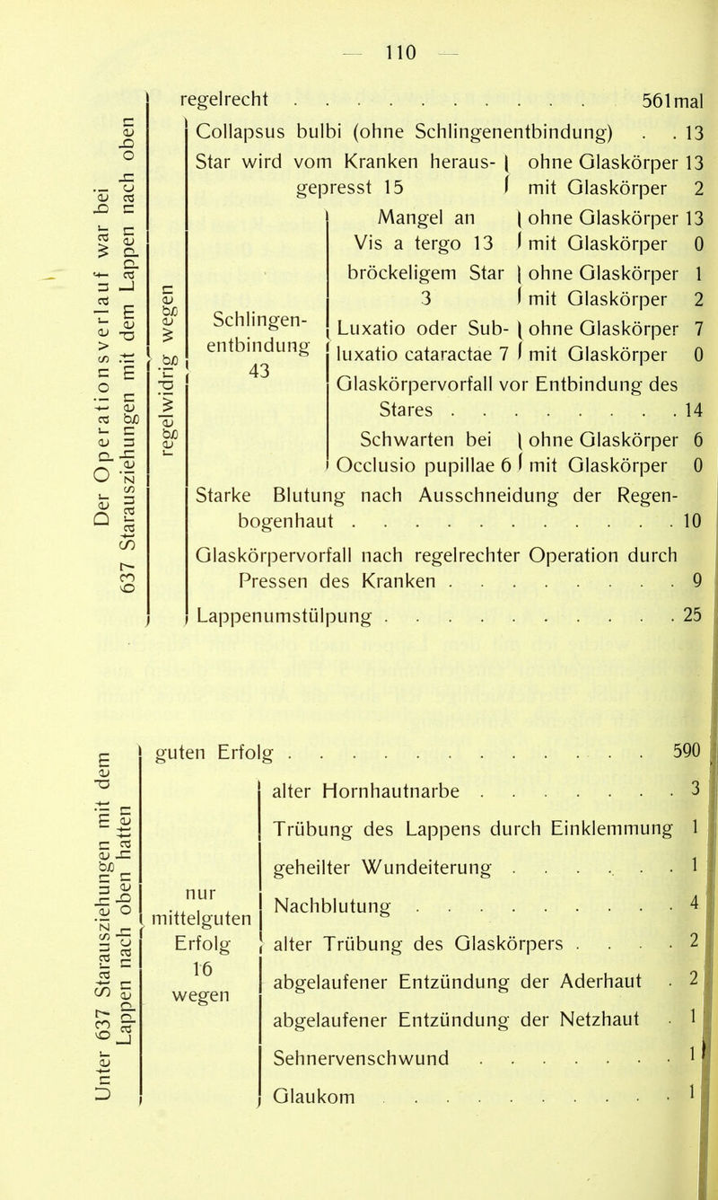 regelrecht 561 mal Collapsus bulbi (ohne Schiingenentbindung) . . 13 Star wird vom Kranken heraus- | ohne Glaskörper 13 gepresst 15 (mit Glaskörper 2 c <v TD Schiingen- entbindung 43 I ohne Glaskörper 13 I mit Glaskörper 0 I ohne Glaskörper 1 I mit Glaskörper 2 l ohne Glaskörper 7 0 Mangel an Vis a tergo 13 bröckeligem Star 3 Luxatio oder Sub- luxatio cataractae 7 ( mit Glaskörper Glaskörpervorfall vor Entbindung des Stares 14 Schv^^arten bei ( ohne Glaskörper 6 Occlusio pupillae 6 ( mit Glaskörper 0 Starke Blutung nach Ausschneidung der Regen- bogenhaut 10 Glaskörpervorfall nach regelrechter Operation durch Pressen des Kranken Q Lappenumstülpung 25 E Ii gl <V O guten Erfolg 590 alter Hornhautnarbe 3 Trübung des Lappens durch Einklemmung 1 geheilter Wundeiterung . .. . Nachblutung 4 alter Trübung des Glaskörpers .... abgelaufener Entzündung der Aderhaut abgelaufener Entzündung der Netzhaut Sehnervenschwund Glaukom ^ nur mittelguten Erfolg 16 wegen