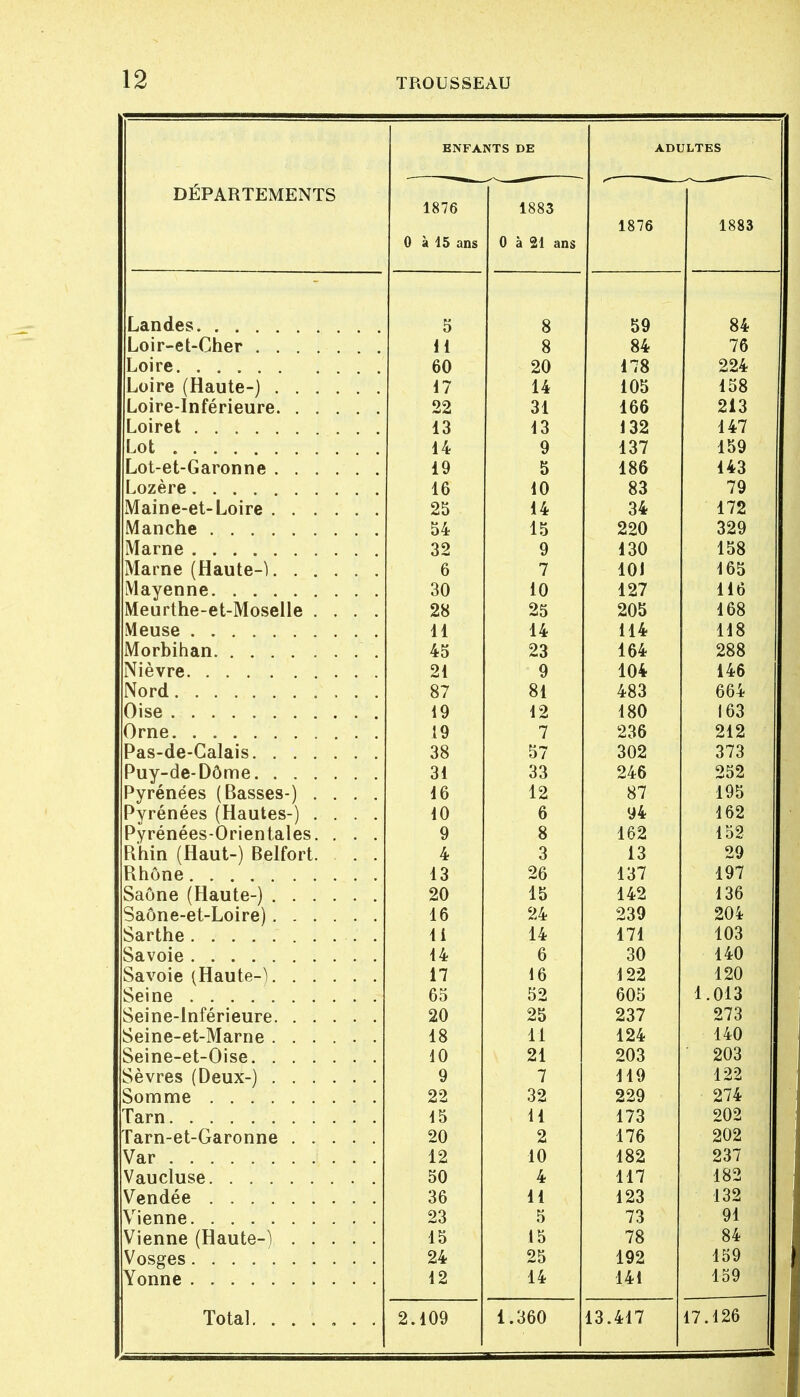 DÉPARTEMENTS ENFANTS DE ADULTES 1876 0 à 15 ans 1883 0 à 21 ans 1876 1883 r j 5 8 59 84 11 8 84 76 60 20 178 224 17 14 105 158 22 31 166 213 Loiret 13 13 132 147 14 9 137 159 Lot-et-Garonne 19 5 186 143 16 10 83 79 25 14 34 172 54 15 220 329 32 9 130 158 6 7 101 165 30 10 127 116 Meurthe-et-Moselle .... 28 25 205 168 11 14 114 118 MorDinan 45 23 164 288 Nièvre 21 9 104 146 87 81 483 664 19 12 180 163 19 7 236 212 38 57 302 373 Pyrénées (Basses-) .... 31 33 246 252 16 12 87 195 Pyrénées (Hautes-) .... 10 6 94 162 Pyrénées-Orientales. . . . 9 8 162 152 tinin (Haut-) beliort. . . 4 3 13 29 13 26 137 197 20 15 142 136 16 24 239 20i li 14 171 103 14 6 30 140 17 16 122 120 65 52 605 1.013 20 25 237 273 18 11 124 140 o „ : „ t 10 21 203 203 9 7 119 122 22 32 229 274 15 11 173 202 20 2 176 202 \Tam 12 10 182 237 50 4 117 182 Vendée 36 11 123 132 23 5 73 91 Vienne (Haute-) 15 15 78 84 24 25 192 159 Yonne 12 14 141 159 Total. ...... 2.109 1.360 13.417 17.126