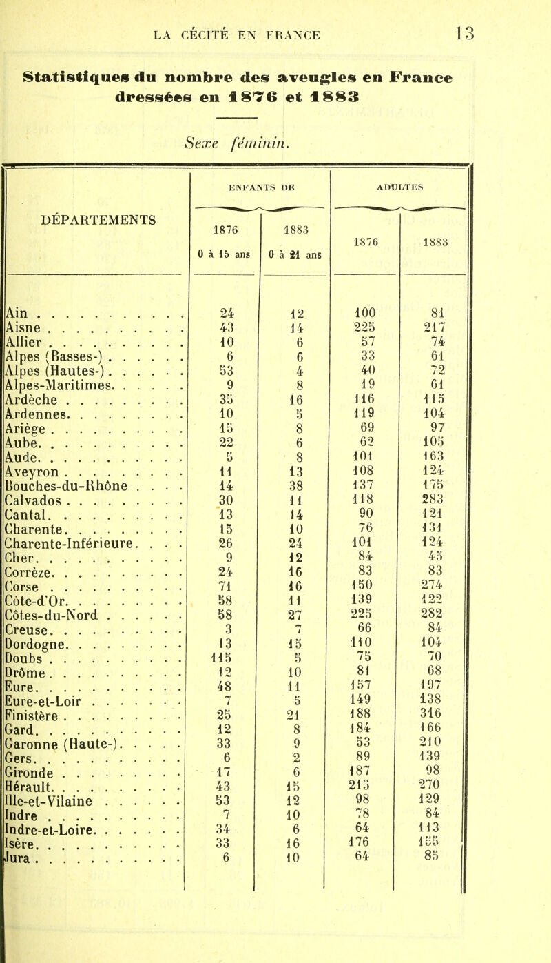 Statistiques du nombre des aveugles en France dressées en 1876 et 1883 Sexe féminin. DÉPARTEMENTS ENFANTS DE ADULTES 1876 1883 U à zl sns 1876 1883 Ain Z4 12 \ aa 1 uu fi A oi Aisne 4o a t. \ 4 >£40 ZI / Allier 1U n 0 0 / t 4 Aines ^Rasses-^ 0 6 QQ oo A \ 01 Alpes (Hautes-) KO. 00 4 L A 79 À1 nps-M a ri t i m ps n y Q O -1 Q 1 V 0 1 À pdpphp oo 1 0 4 4 A 110 4 \ K Arrlpnnpi 4 A 0 1 1Î7 J(l! lUi Ariège A K Q O fiQ oy Q7 Aube 99 D 62 105 Aude 5 o 4 A1 1U1 4 AQ 1 Do Â vpvron 11 13 ne 1 Uo 4 9/i 1 .£4 Bouches-du-Rhône .... 14 38 -1 Q7 loi 4 7H 1 i0 Pal va rlf»« or» 30 11 A i Q 1 1 O Zoo Ha n f n 1 4 O lo 14 QA 4 94 .ho t»ûti f o i f 15 10 / 0 A X A loi 13 h î» ron fo_TnfppiPiirP uUalCIHc 1U1C1 ICUI C 26 24 A A4 1U1 4 9/. Chpr 9 12 Q/. 40 24 4 « 10 fiQ OO Q Q OO 71 i £ 10 A KA 1 OU i4 lînto-rl'np 58 11 A *3Q lov A 99 Cntûc rln TVnrrl 58 27 9Q9 r,Vûn an 7 AA 00 lAPnArrno 13 15 110 4 A 1U4 115 5 75 70 12 10 81 68 o 157 197 7 5 149 138 25 21 188 316 12 8 184 166 33 9 53 210 6 2 89 139 17 6 187 98 43 15 215 270 53 12 98 129 7 10 78 84 34 6 64 113 33 16 176 155 6 10 64 85